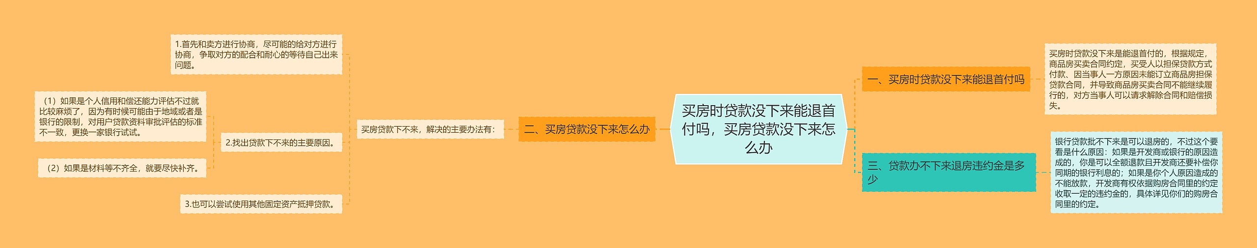 买房时贷款没下来能退首付吗，买房贷款没下来怎么办