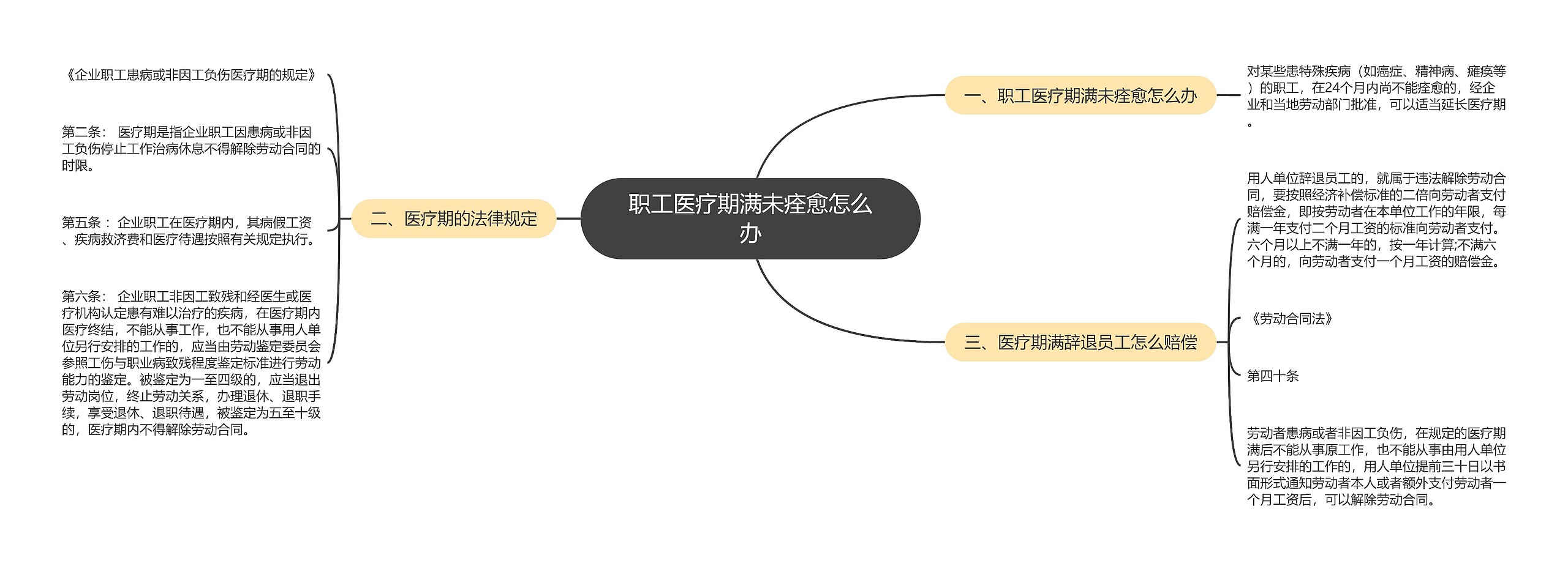 职工医疗期满未痊愈怎么办思维导图