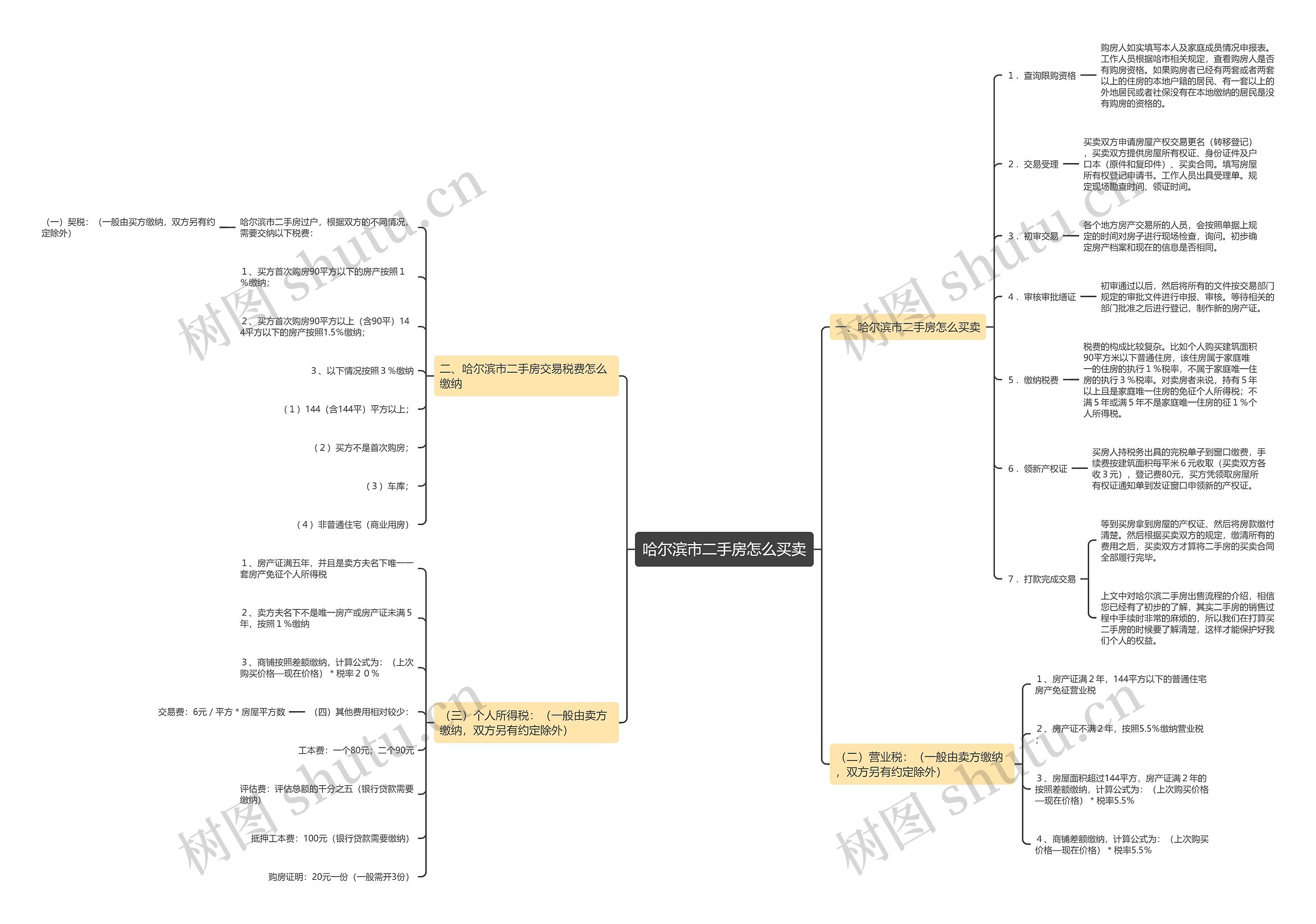 哈尔滨市二手房怎么买卖思维导图