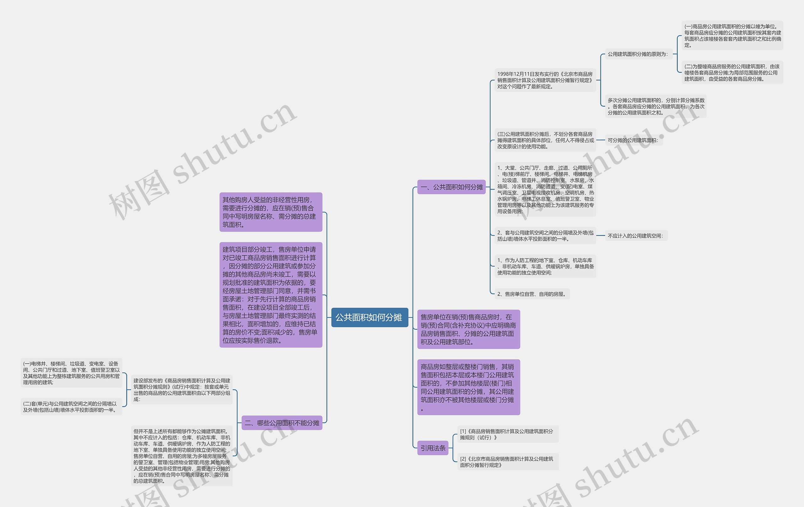 公共面积如何分摊 思维导图