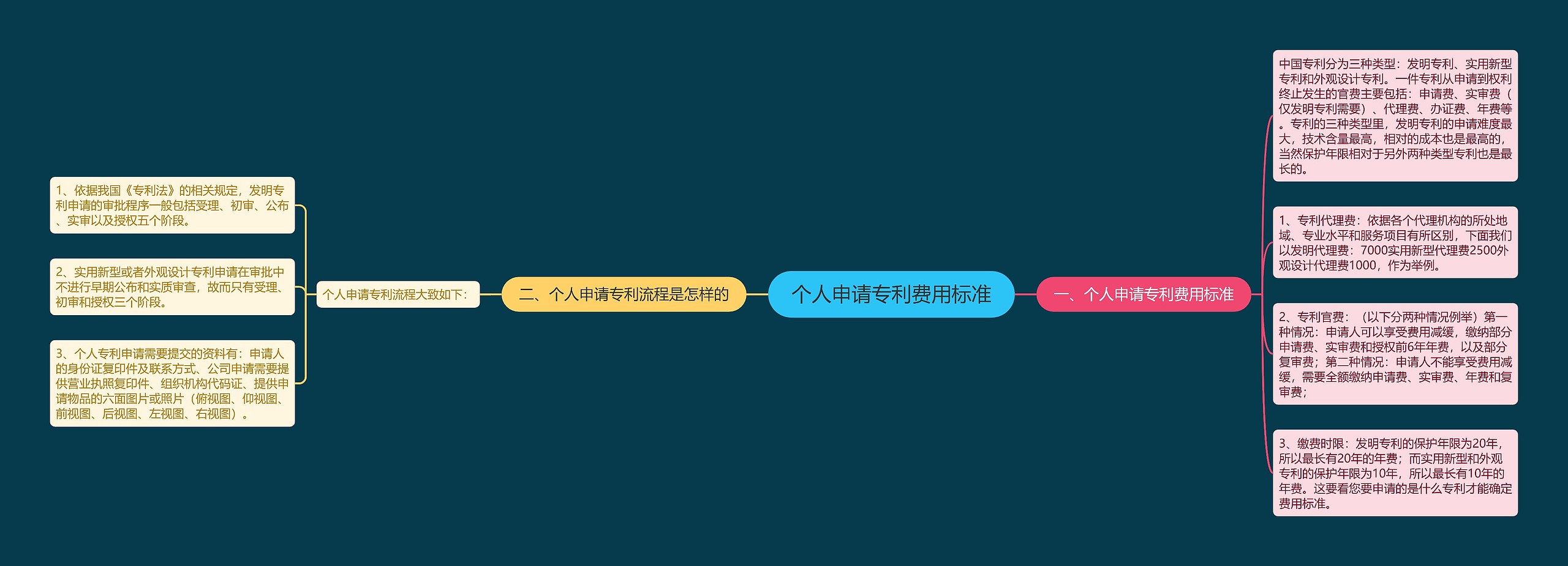 个人申请专利费用标准 个人申请专利费用标准