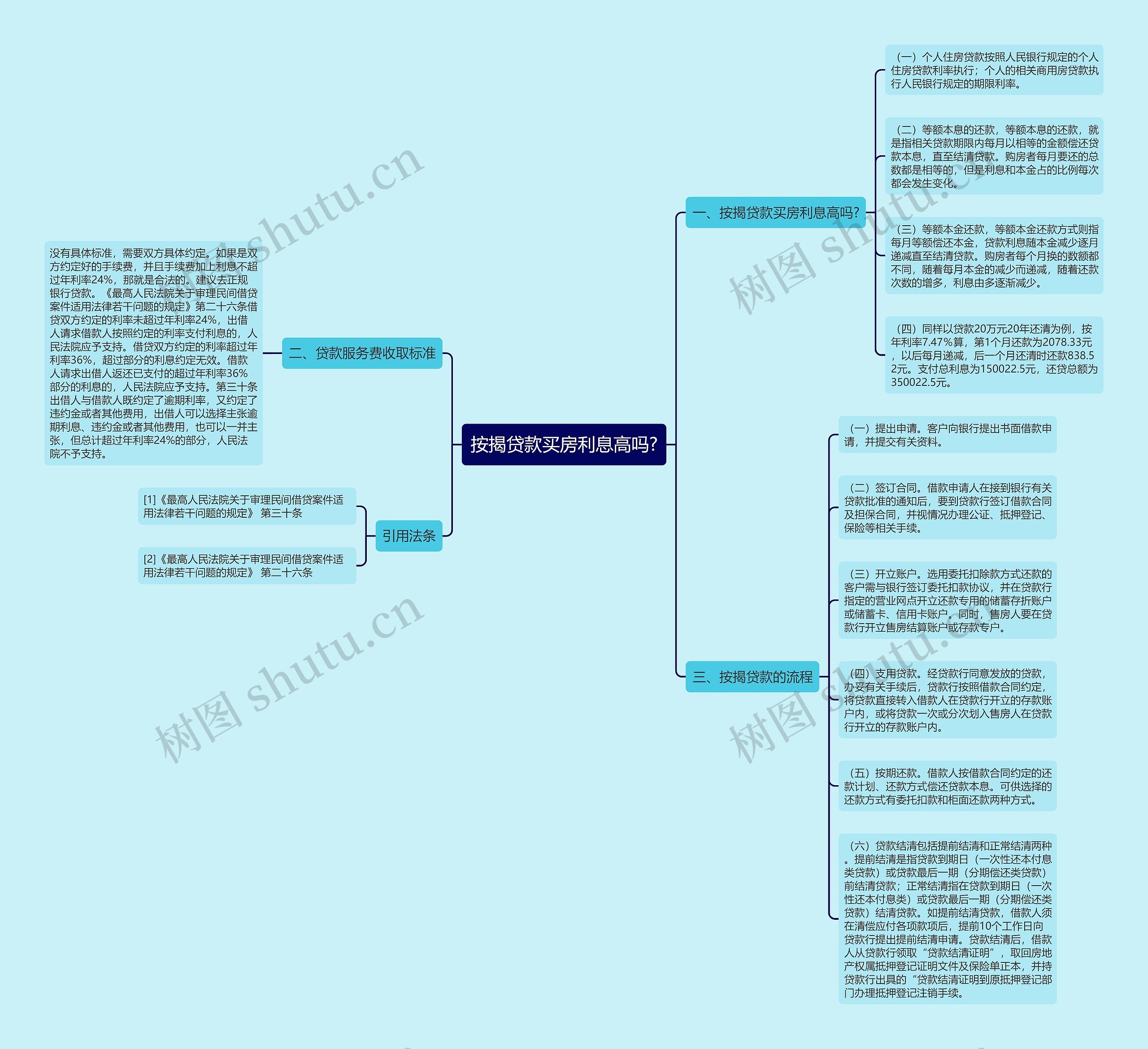 按揭贷款买房利息高吗?思维导图