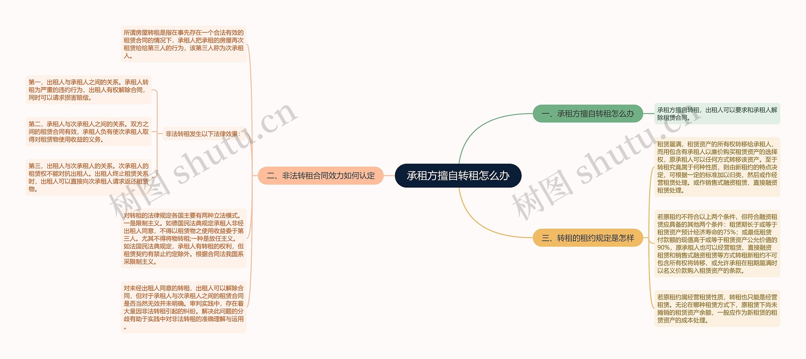 承租方擅自转租怎么办思维导图