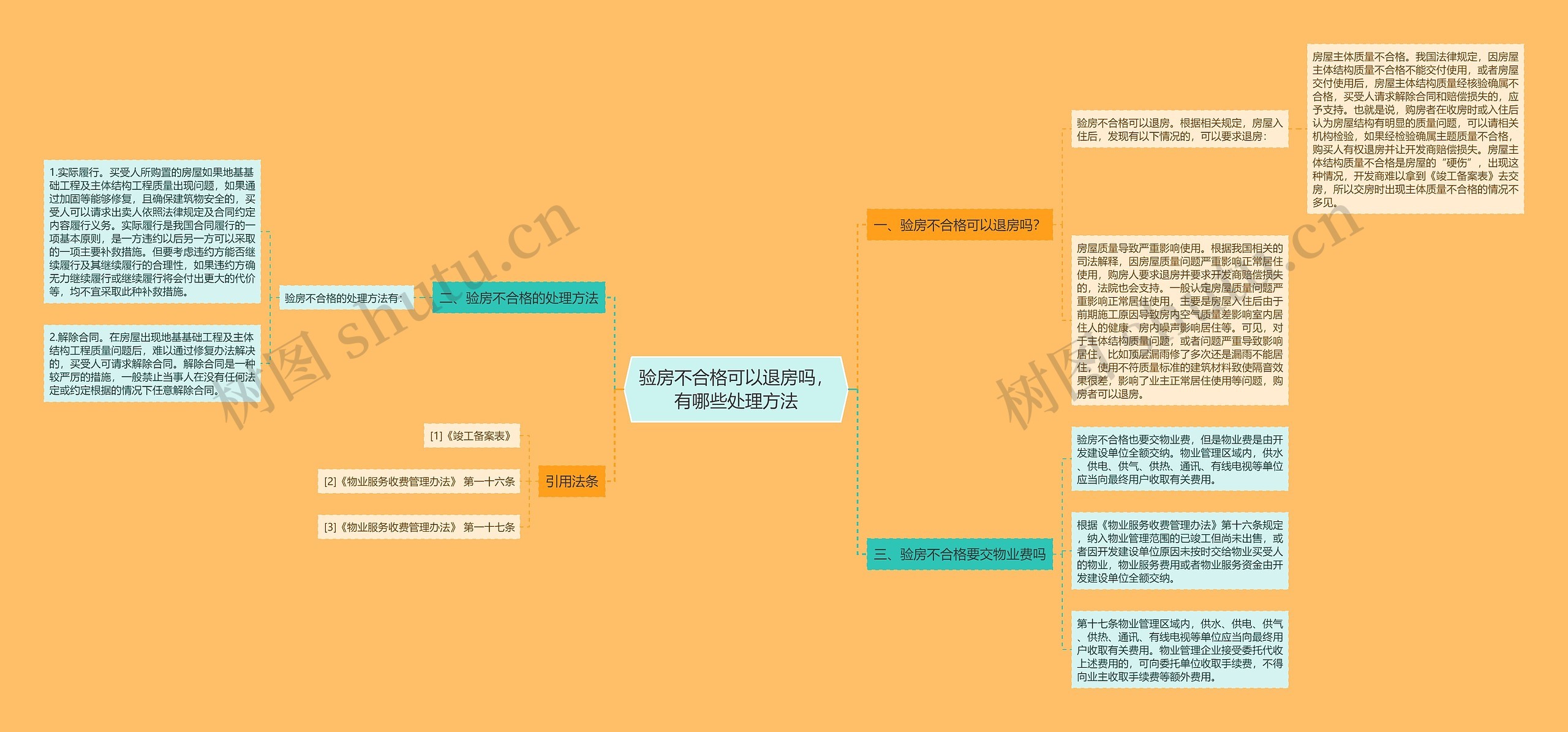 验房不合格可以退房吗，有哪些处理方法思维导图