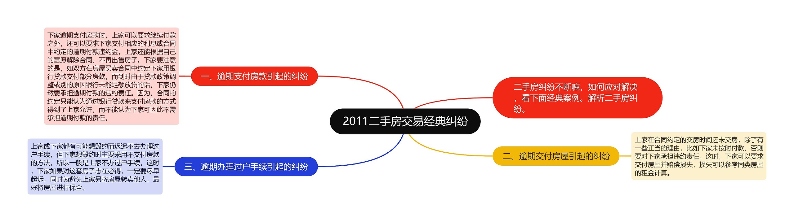 2011二手房交易经典纠纷思维导图