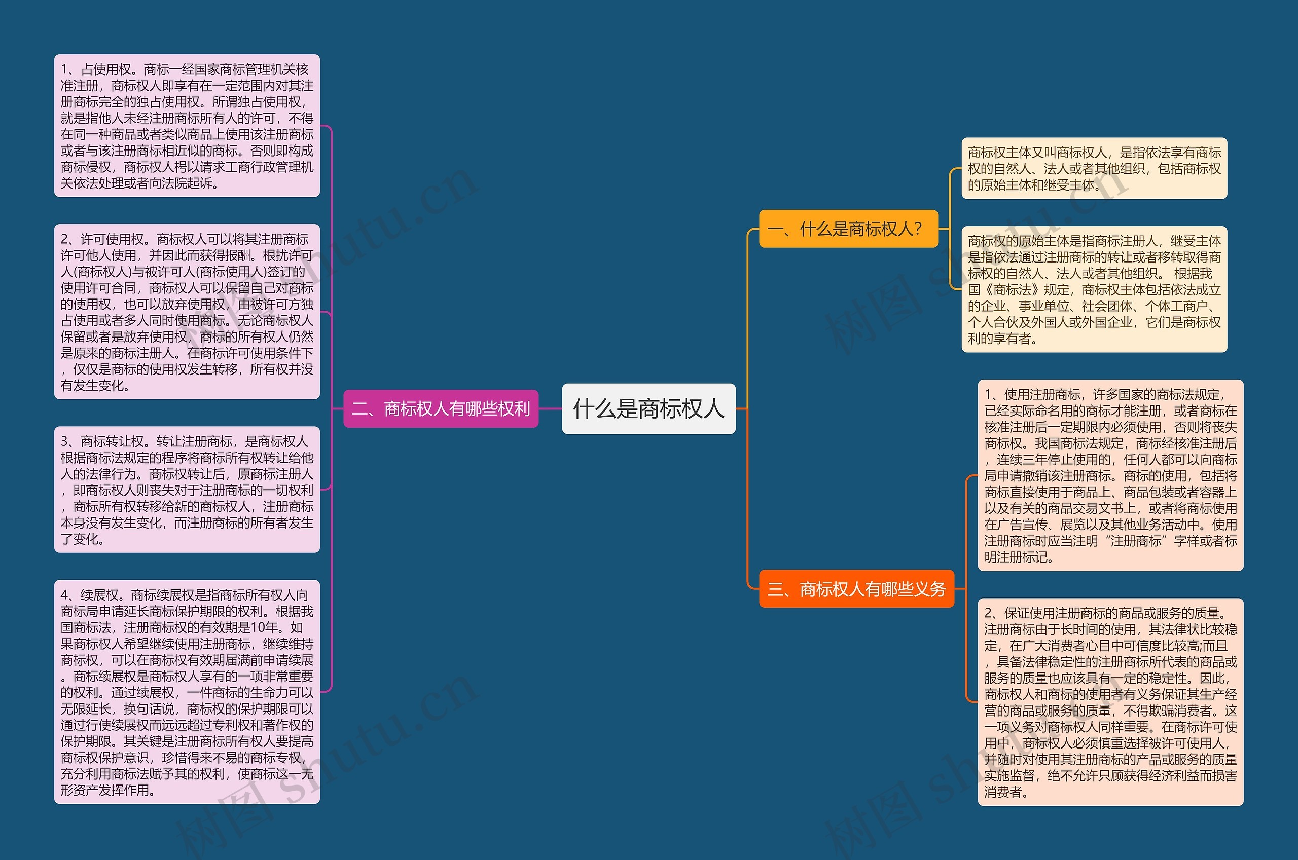 什么是商标权人思维导图