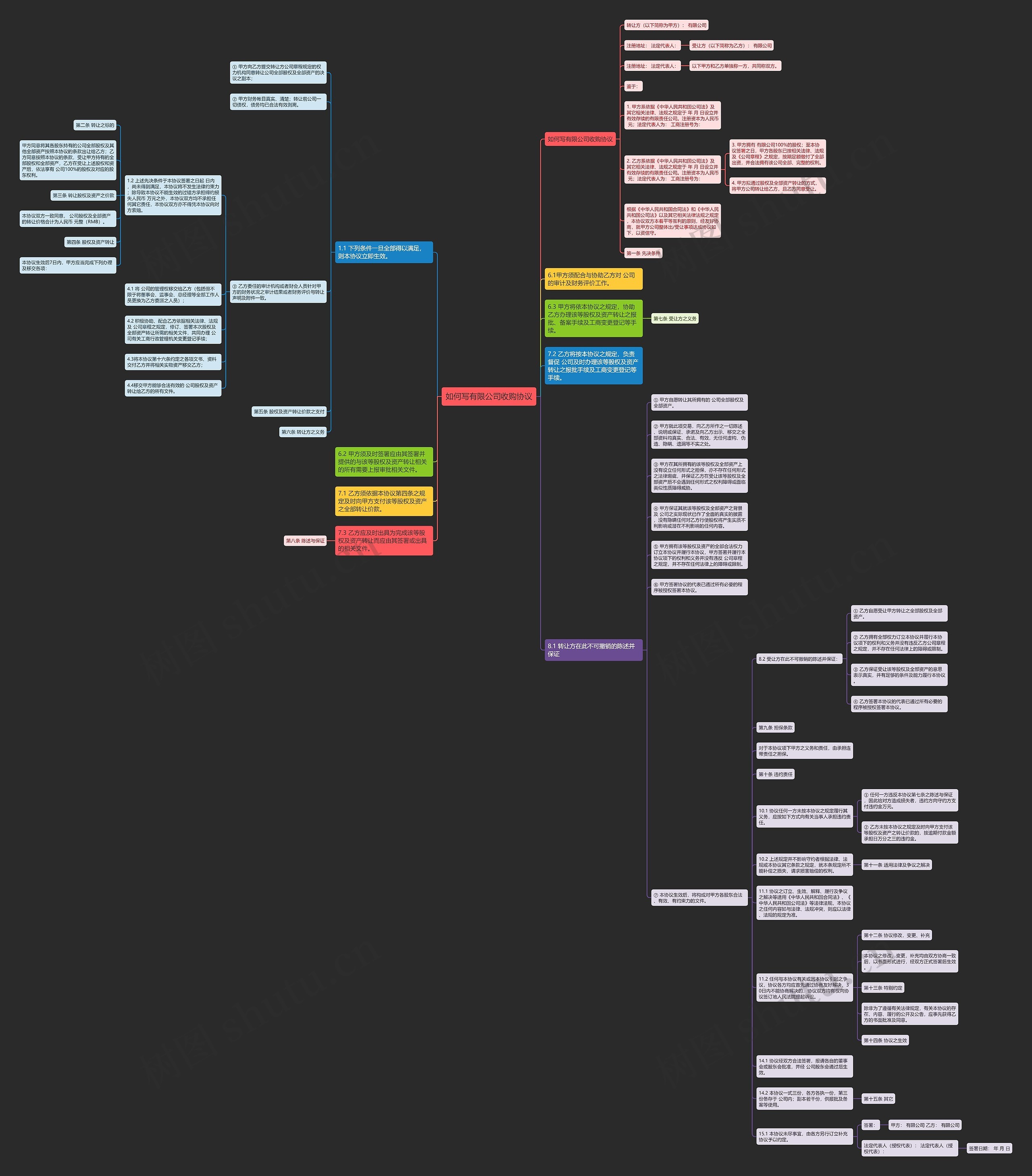 如何写有限公司收购协议思维导图