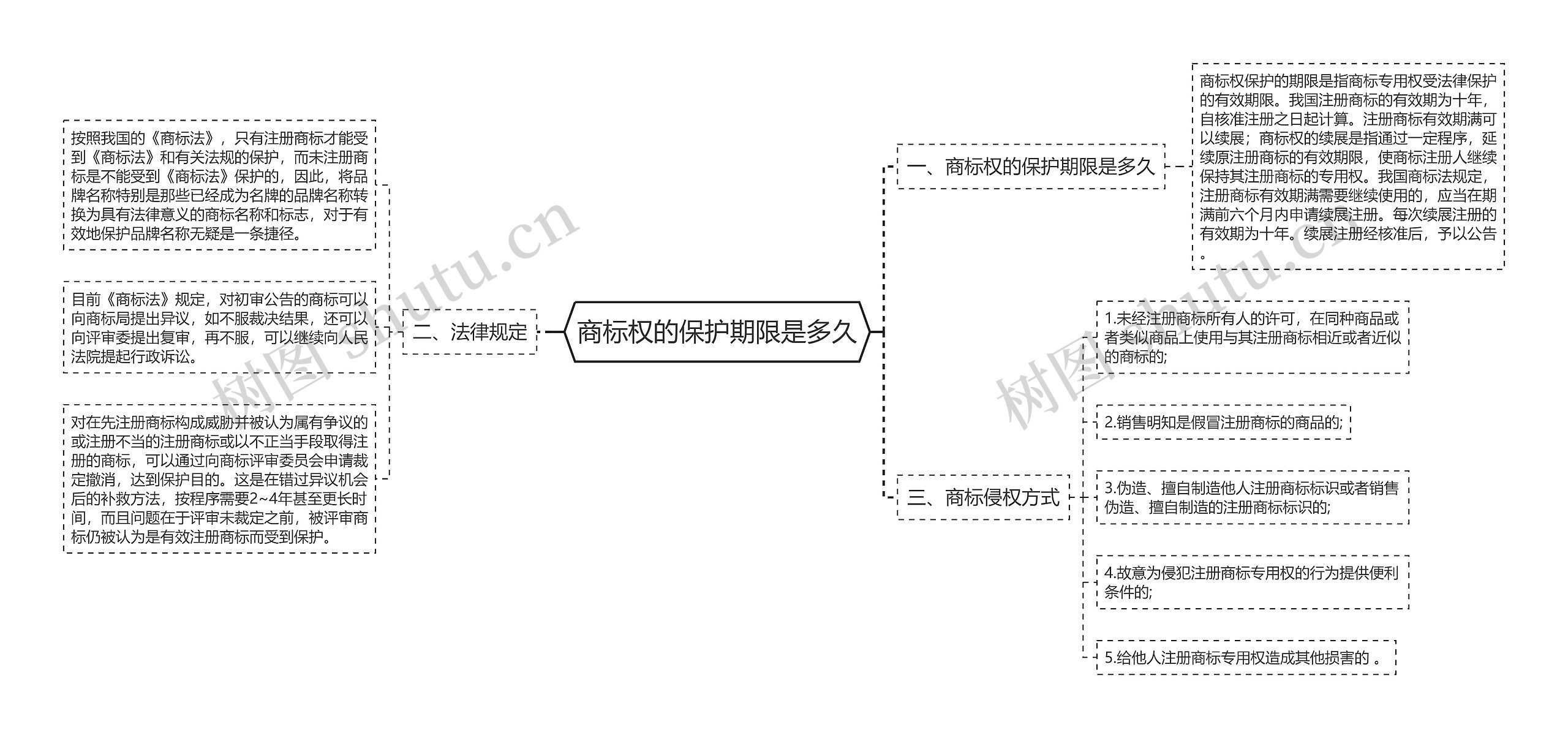 商标权的保护期限是多久思维导图