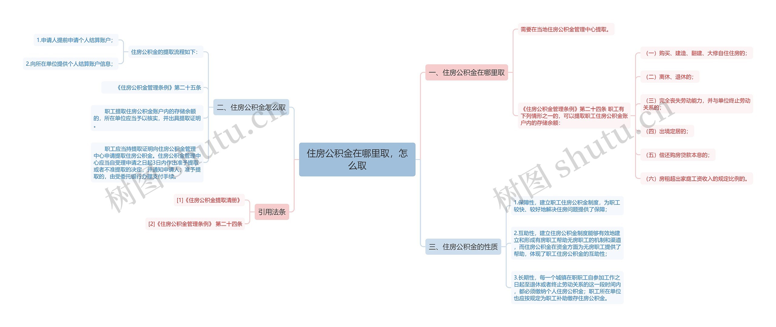 住房公积金在哪里取，怎么取思维导图