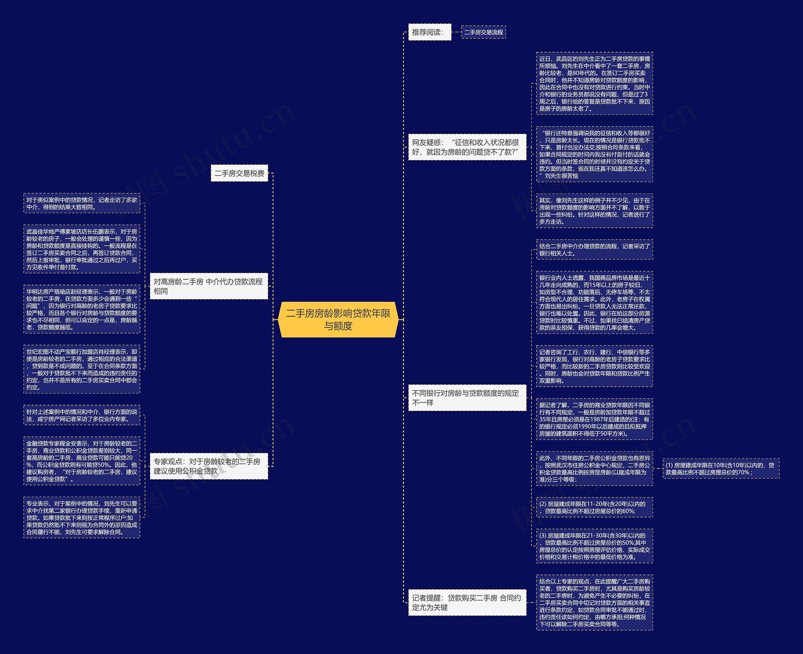 二手房房龄影响贷款年限与额度思维导图