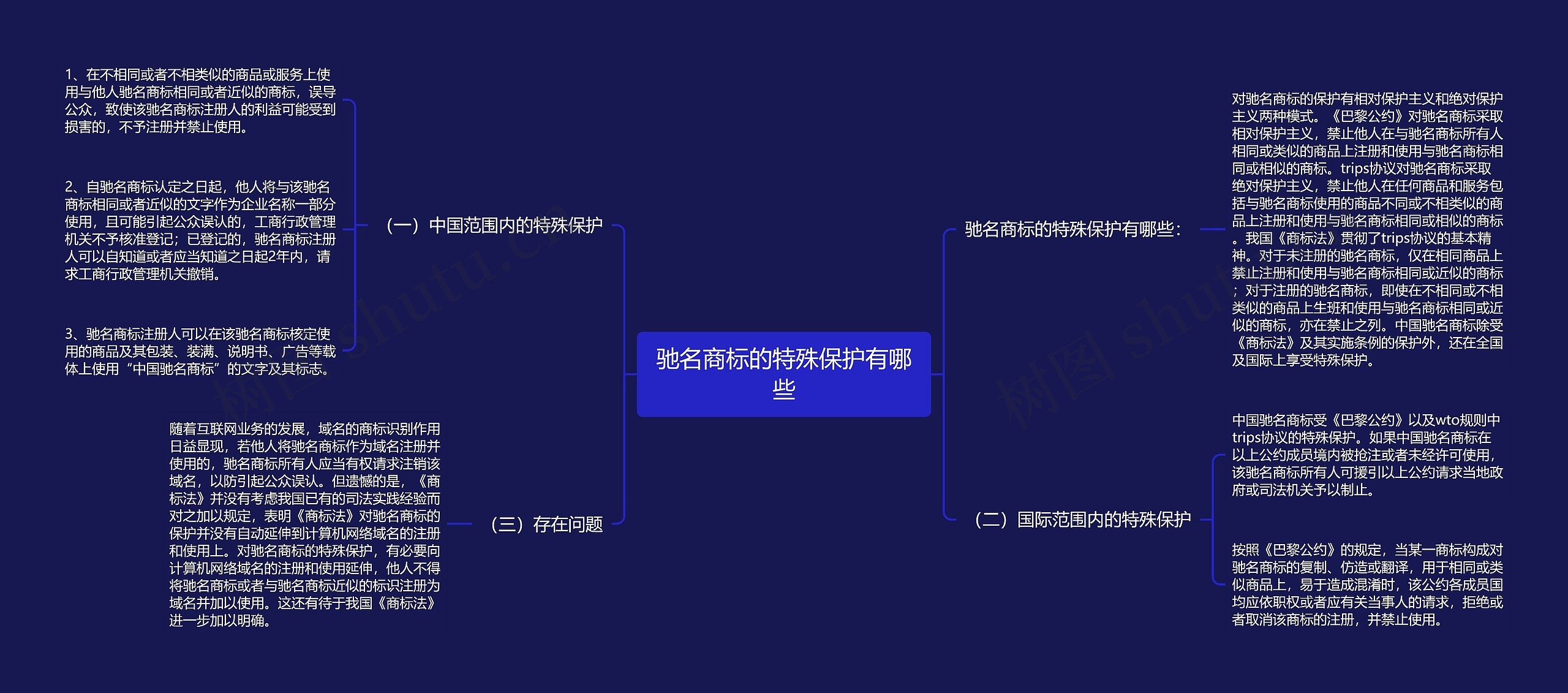 驰名商标的特殊保护有哪些思维导图