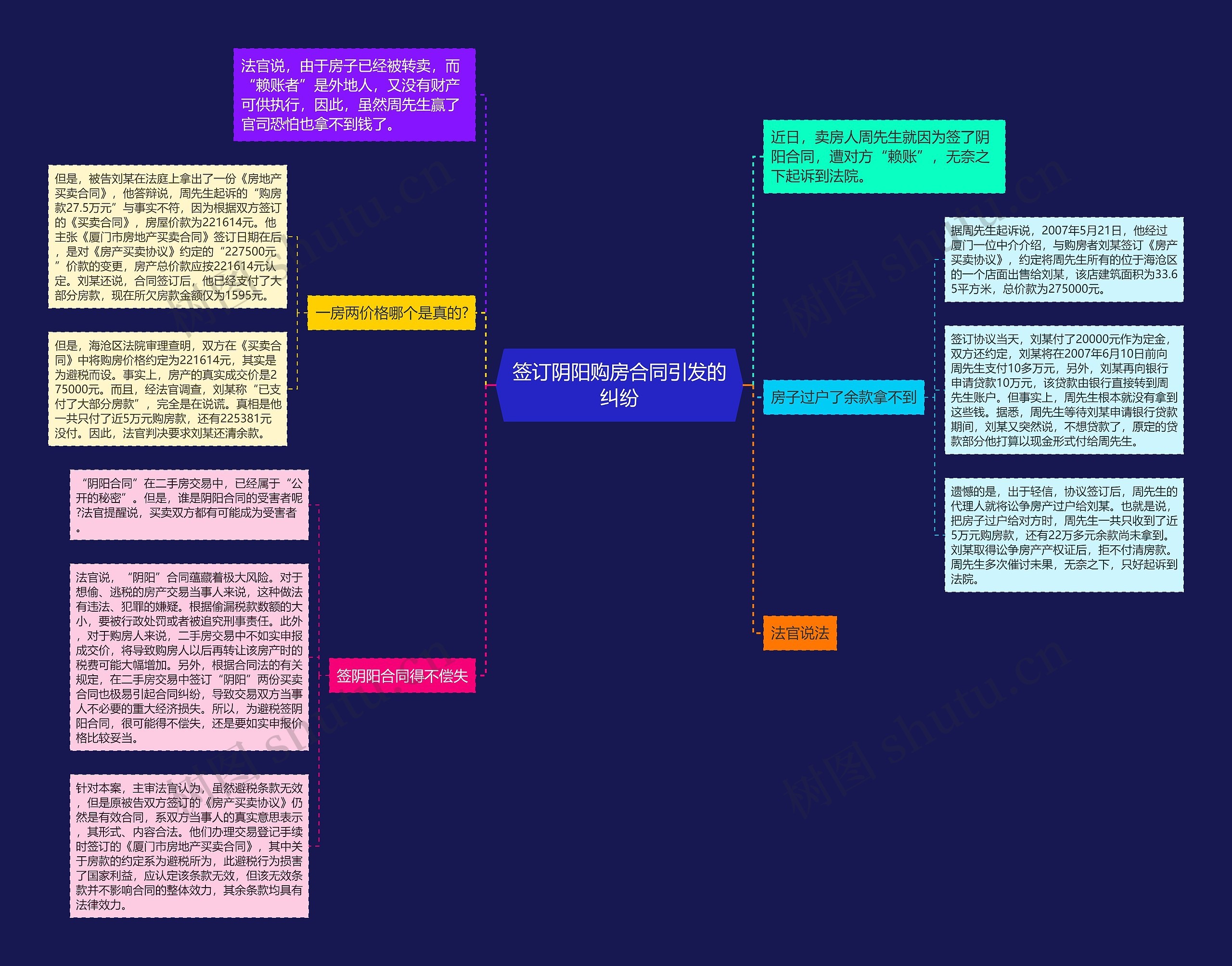 签订阴阳购房合同引发的纠纷思维导图