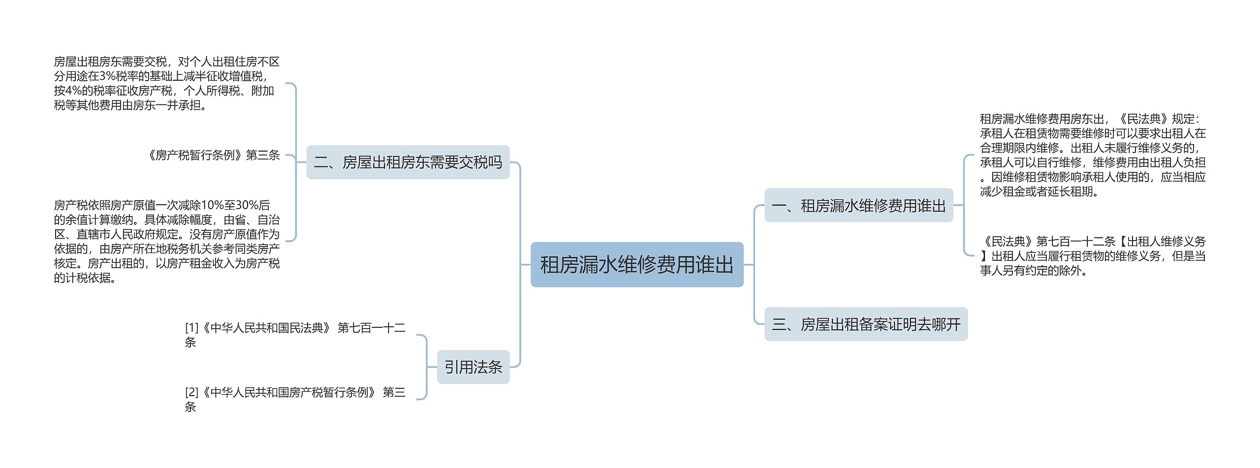 租房漏水维修费用谁出