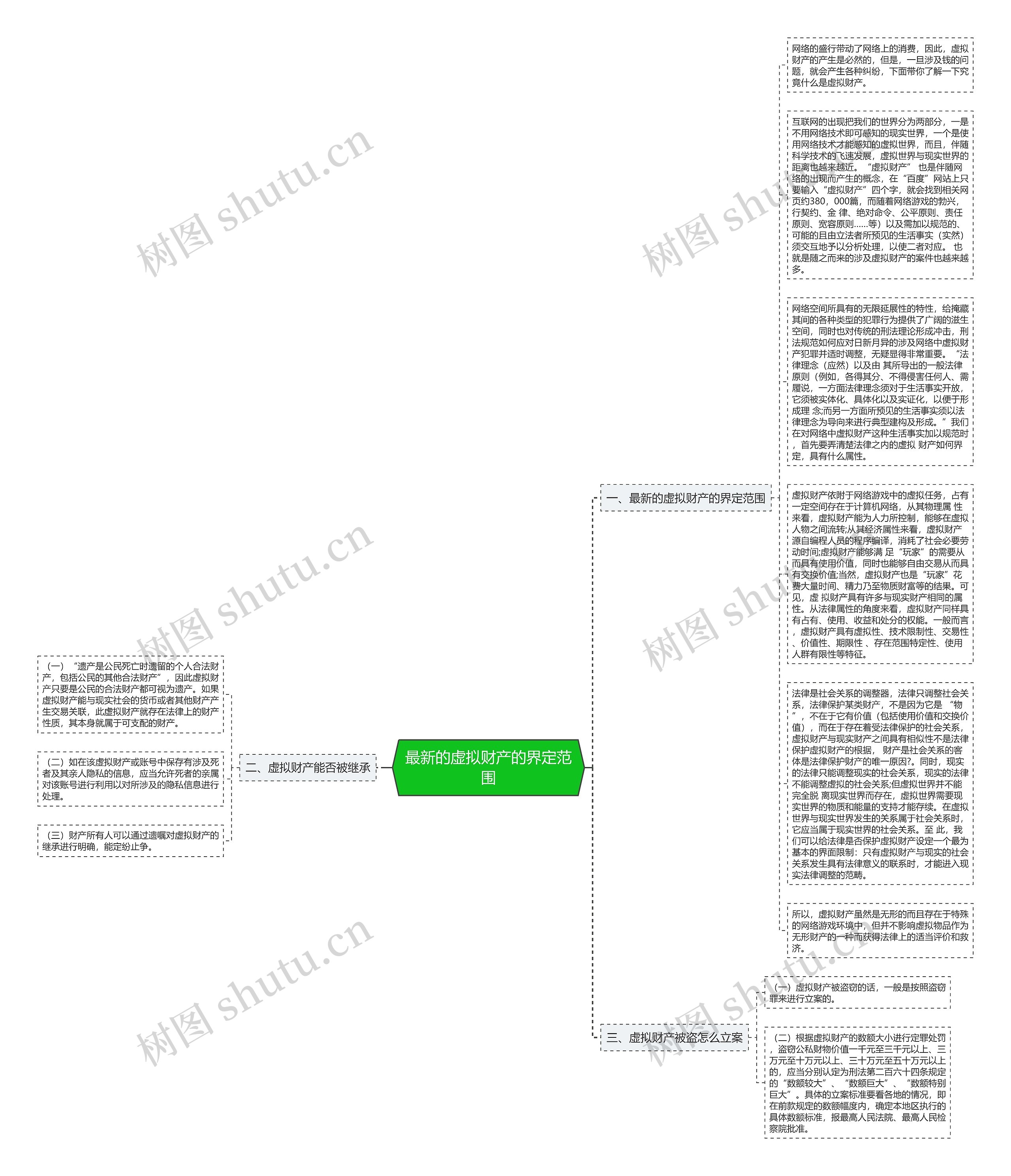最新的虚拟财产的界定范围思维导图高清图 最新的虚拟财产的界定范围思维导图