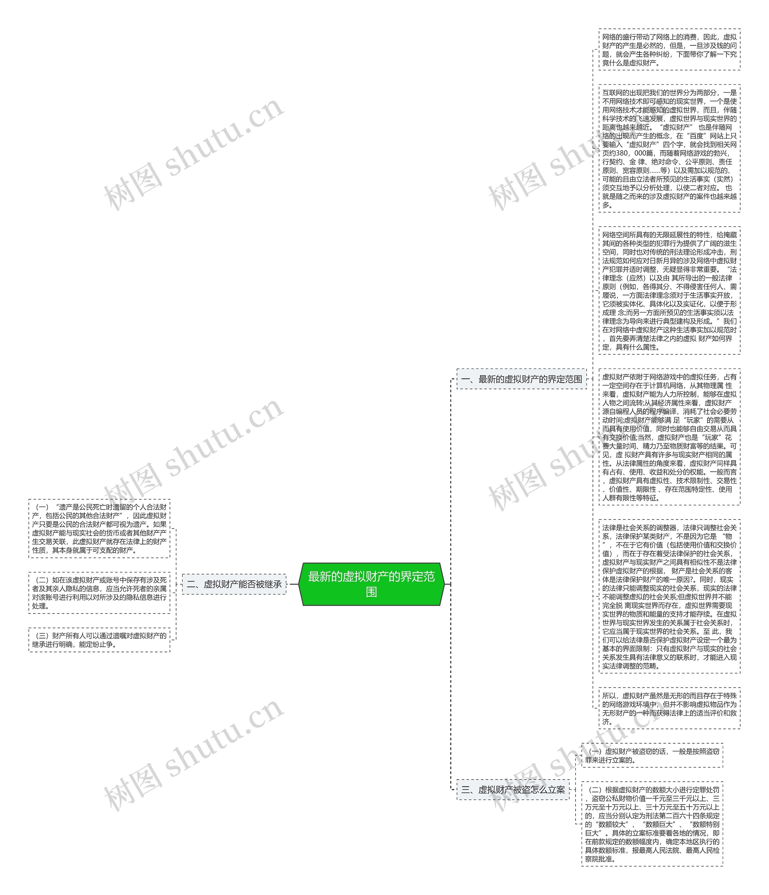 最新的虚拟财产的界定范围思维导图
