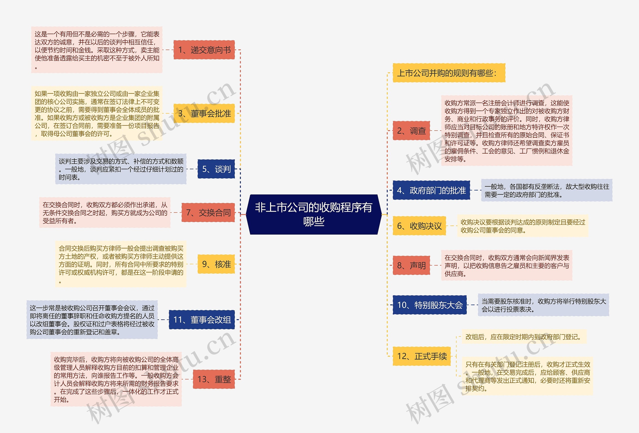 非上市公司的收购程序有哪些