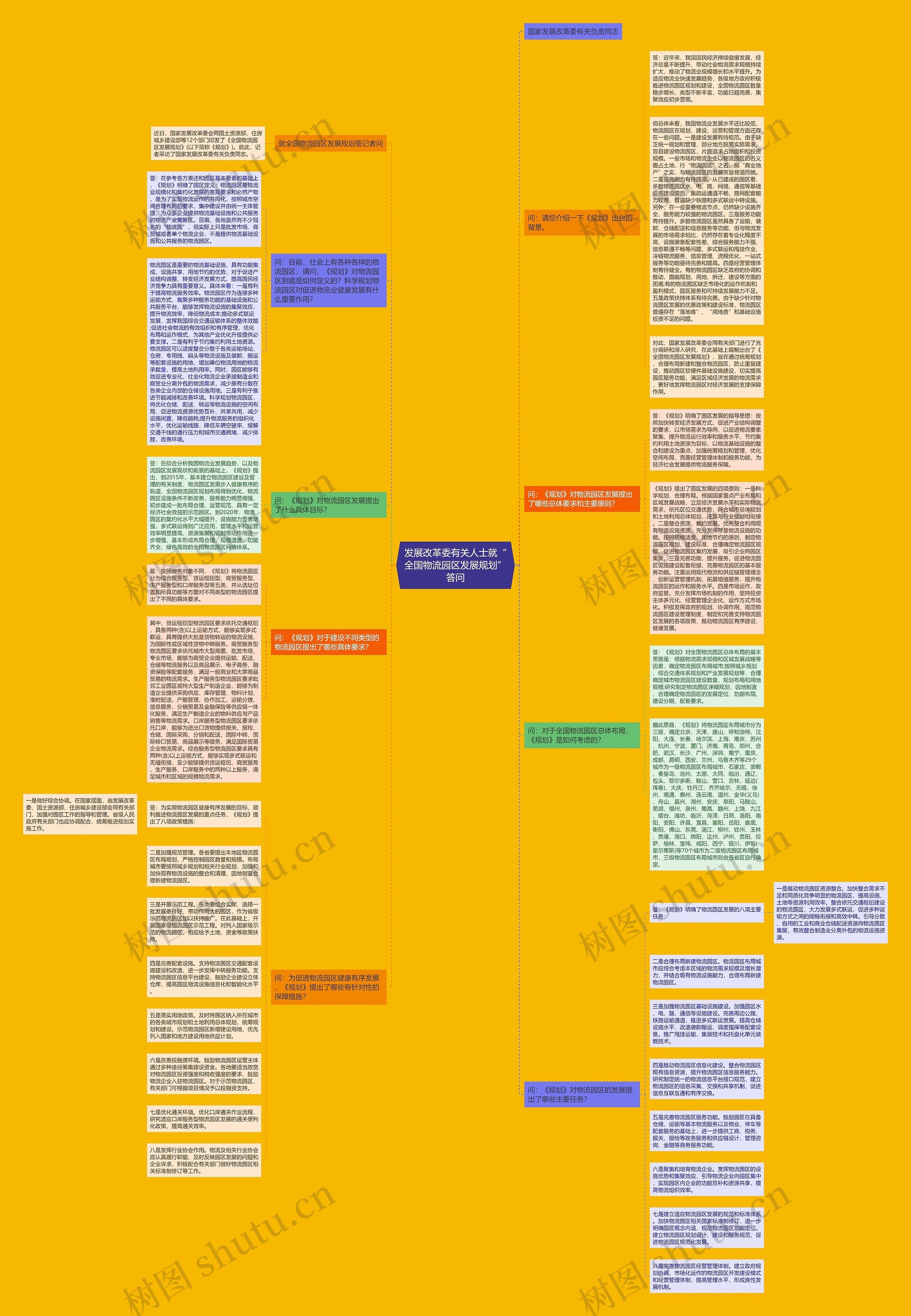 发展改革委有关人士就“全国物流园区发展规划”答问思维导图