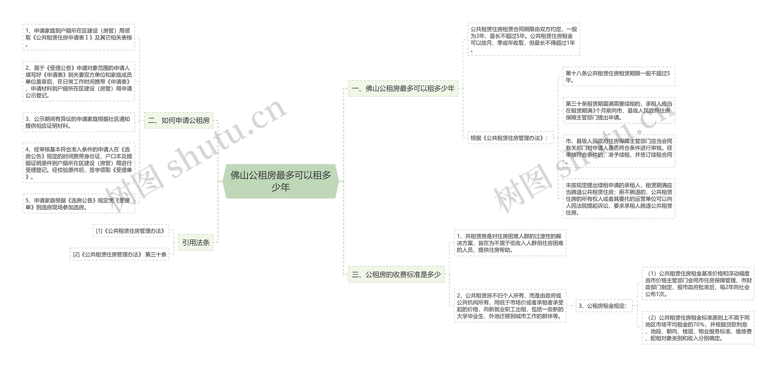 佛山公租房最多可以租多少年思维导图