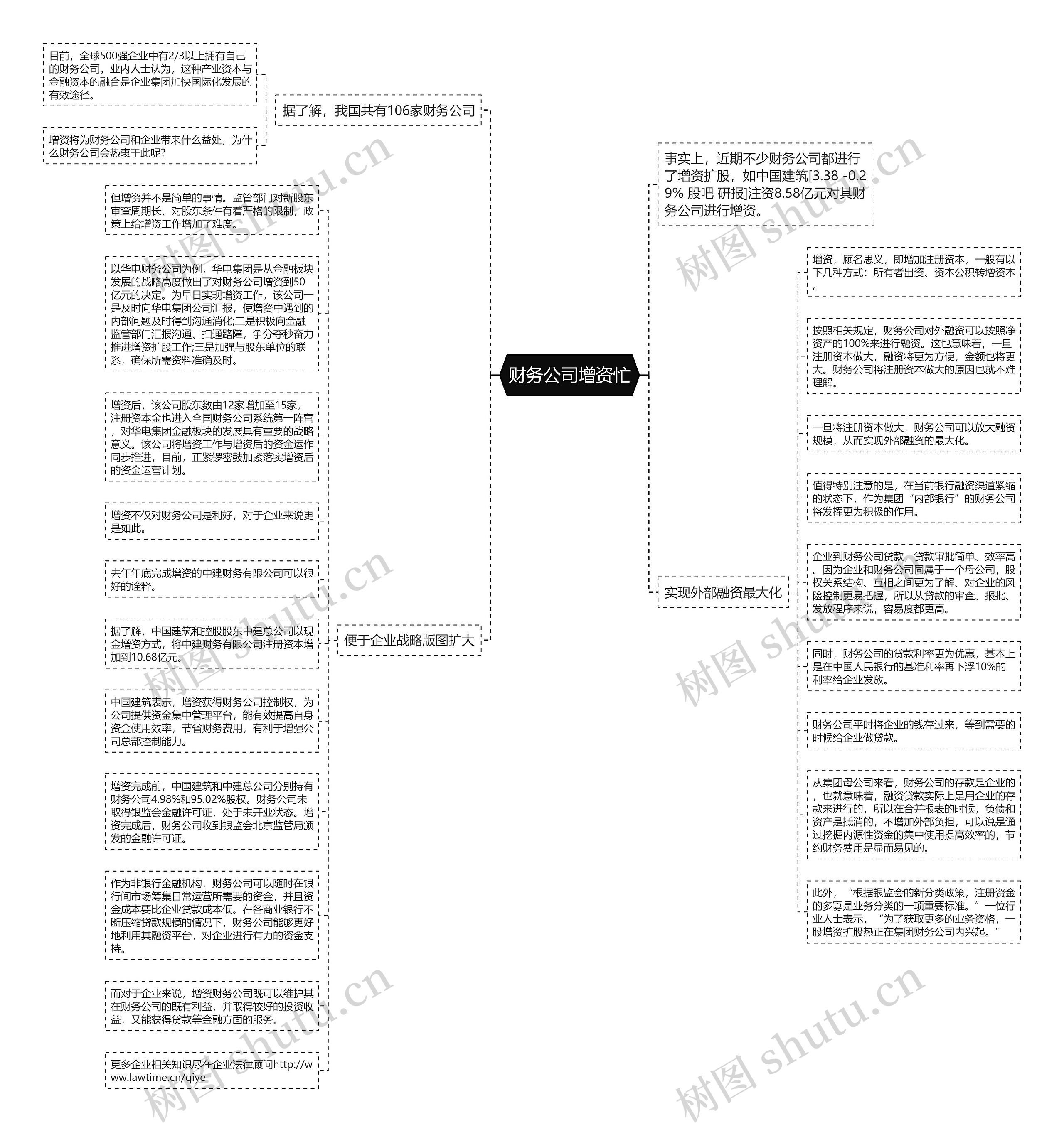 财务公司增资忙思维导图
