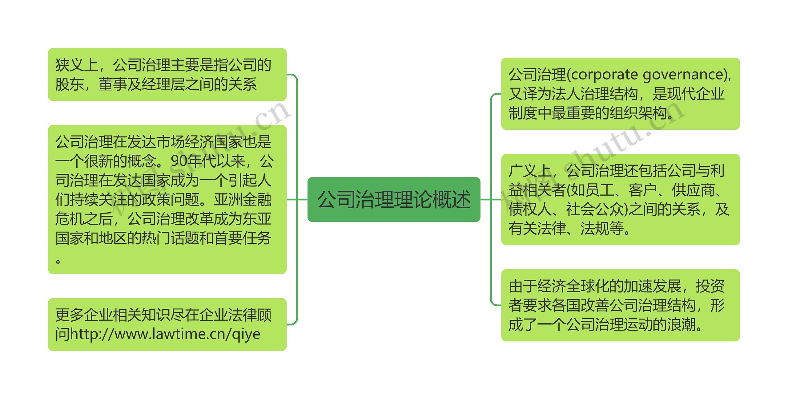 公司治理理论概述