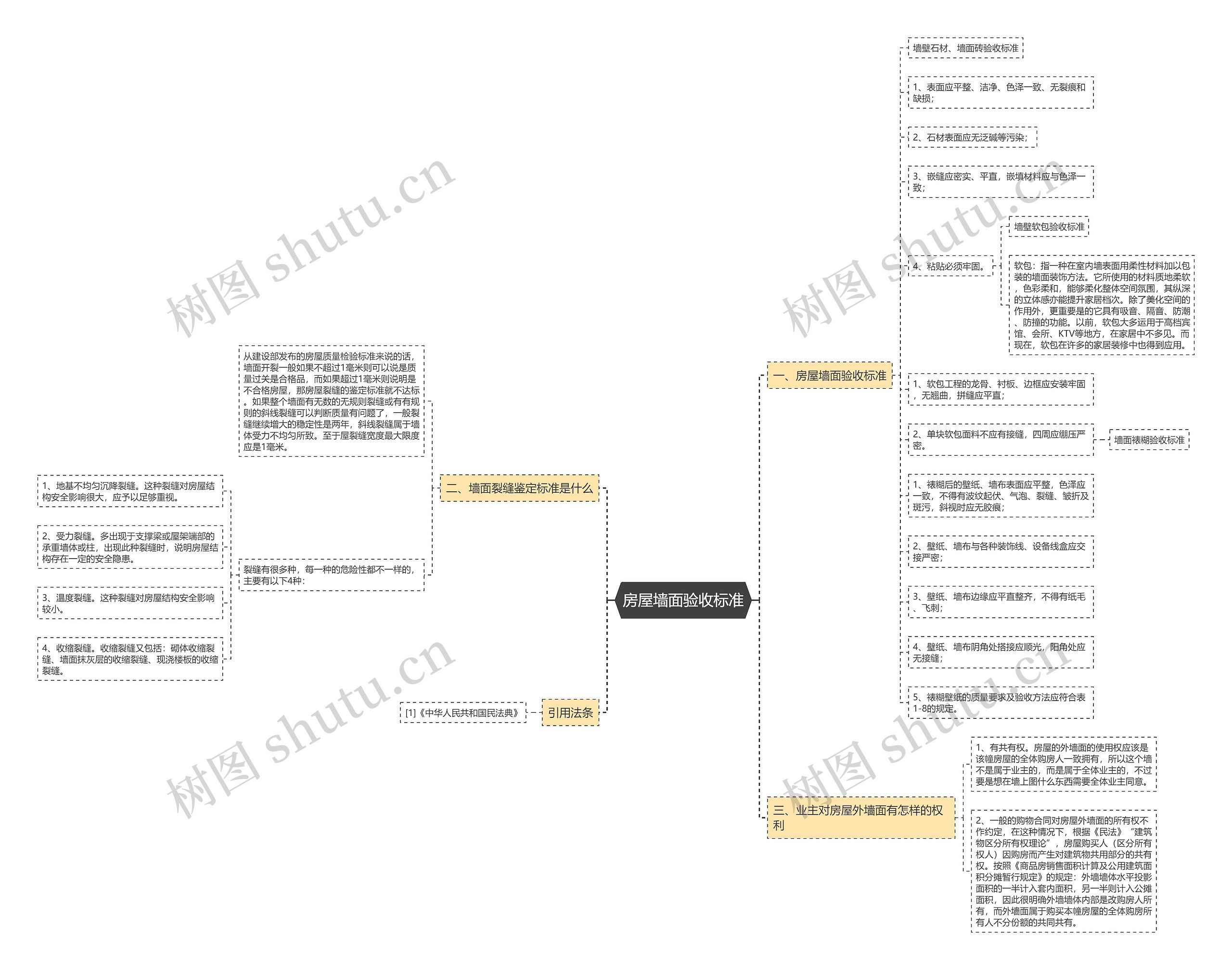 房屋墙面验收标准思维导图