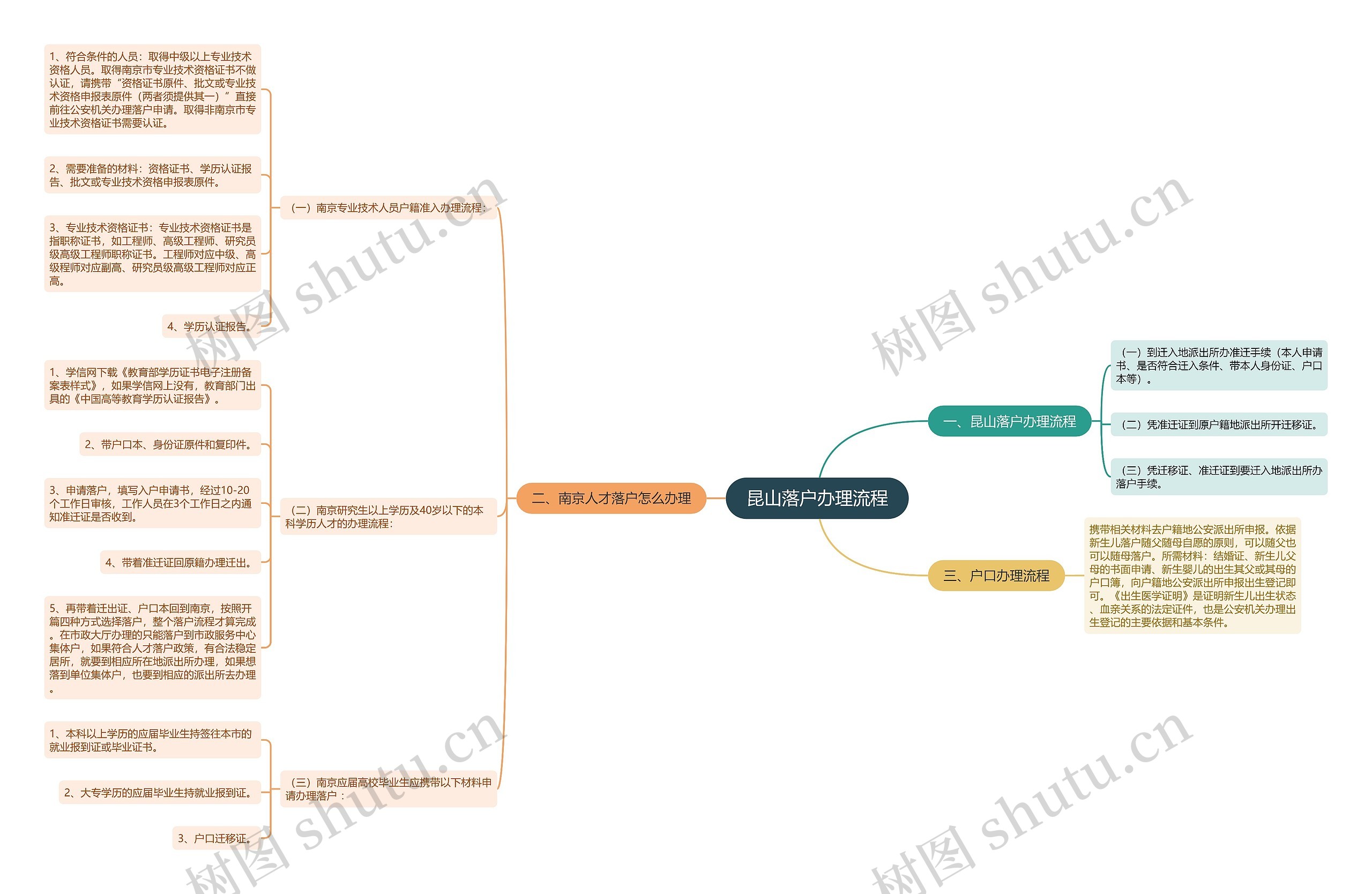 昆山落户办理流程思维导图