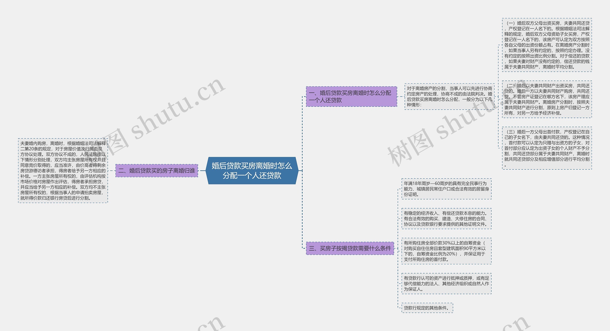 婚后贷款买房离婚时怎么分配一个人还贷款思维导图