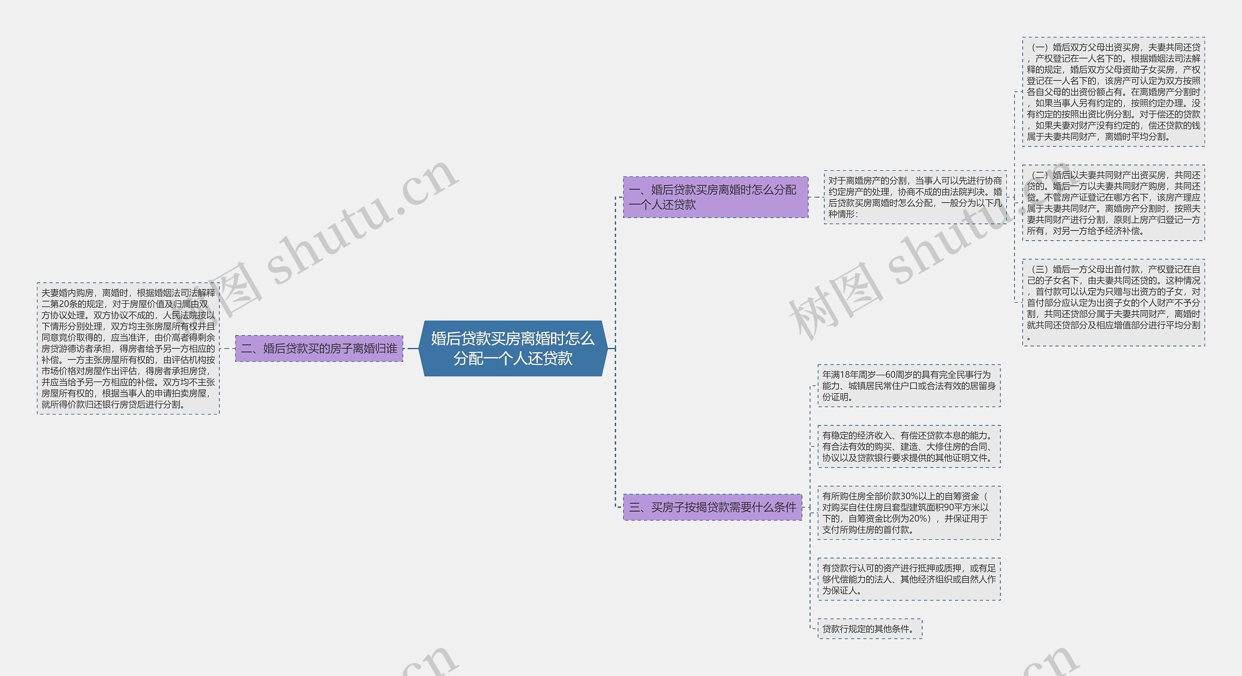 婚后贷款买房离婚时怎么分配一个人还贷款 婚后贷款买房离婚时怎么分配一个人还贷款