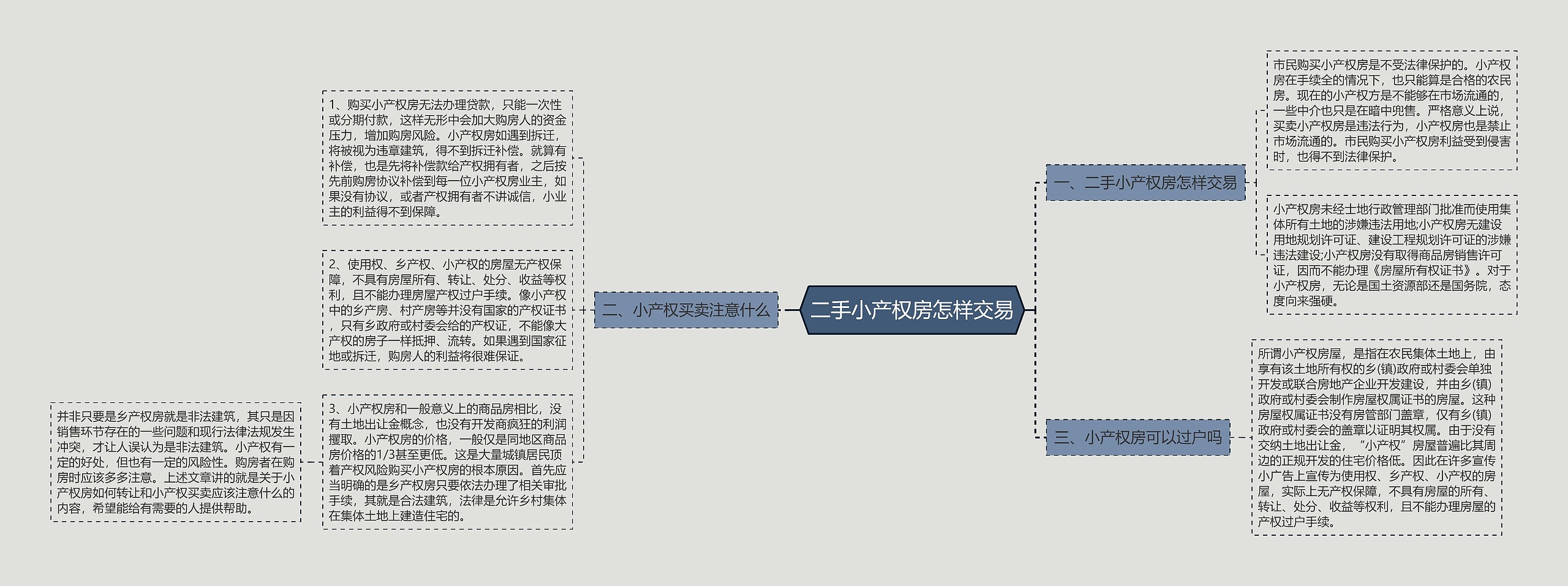 二手小产权房怎样交易思维导图