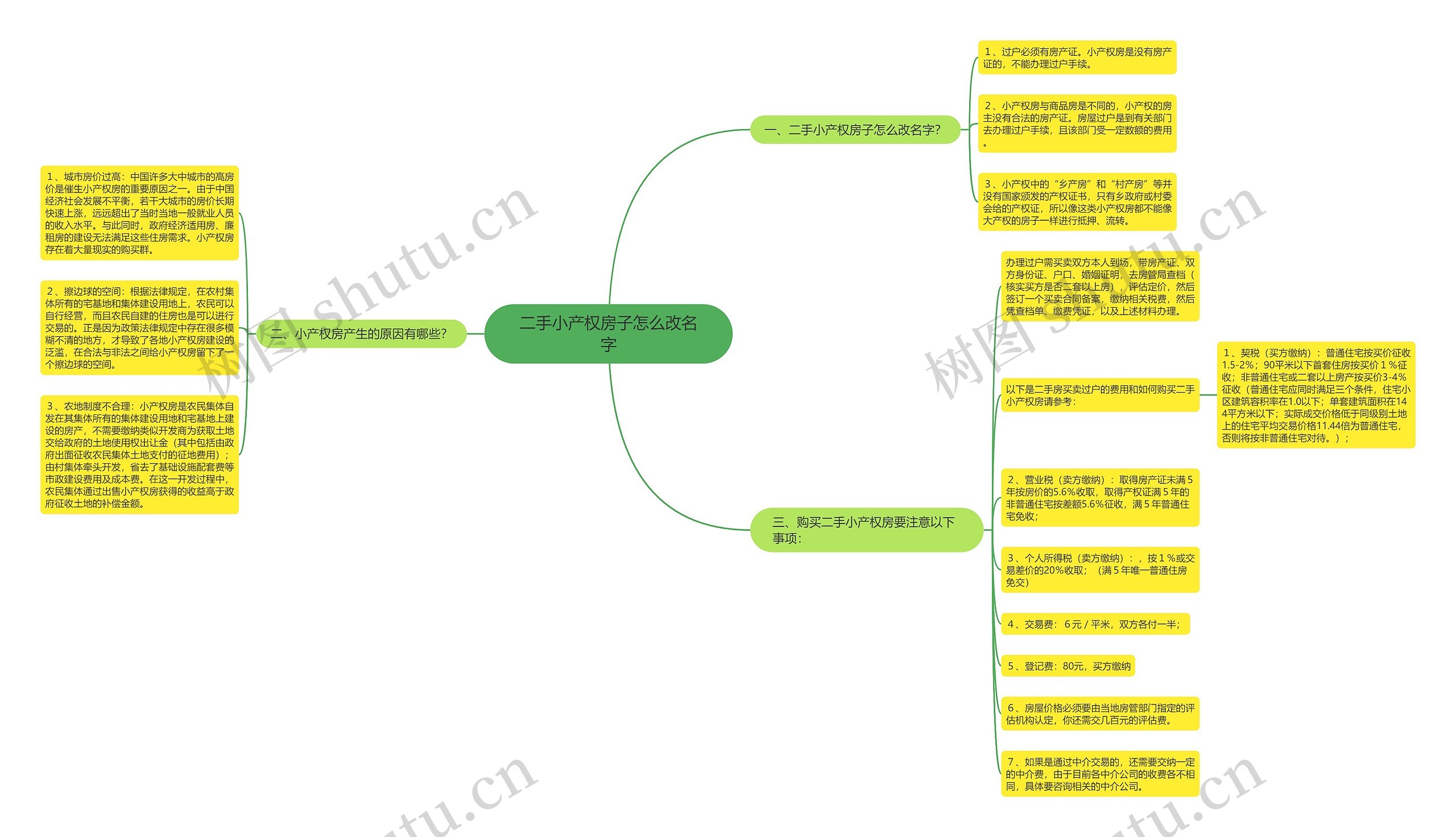 二手小产权房子怎么改名字思维导图