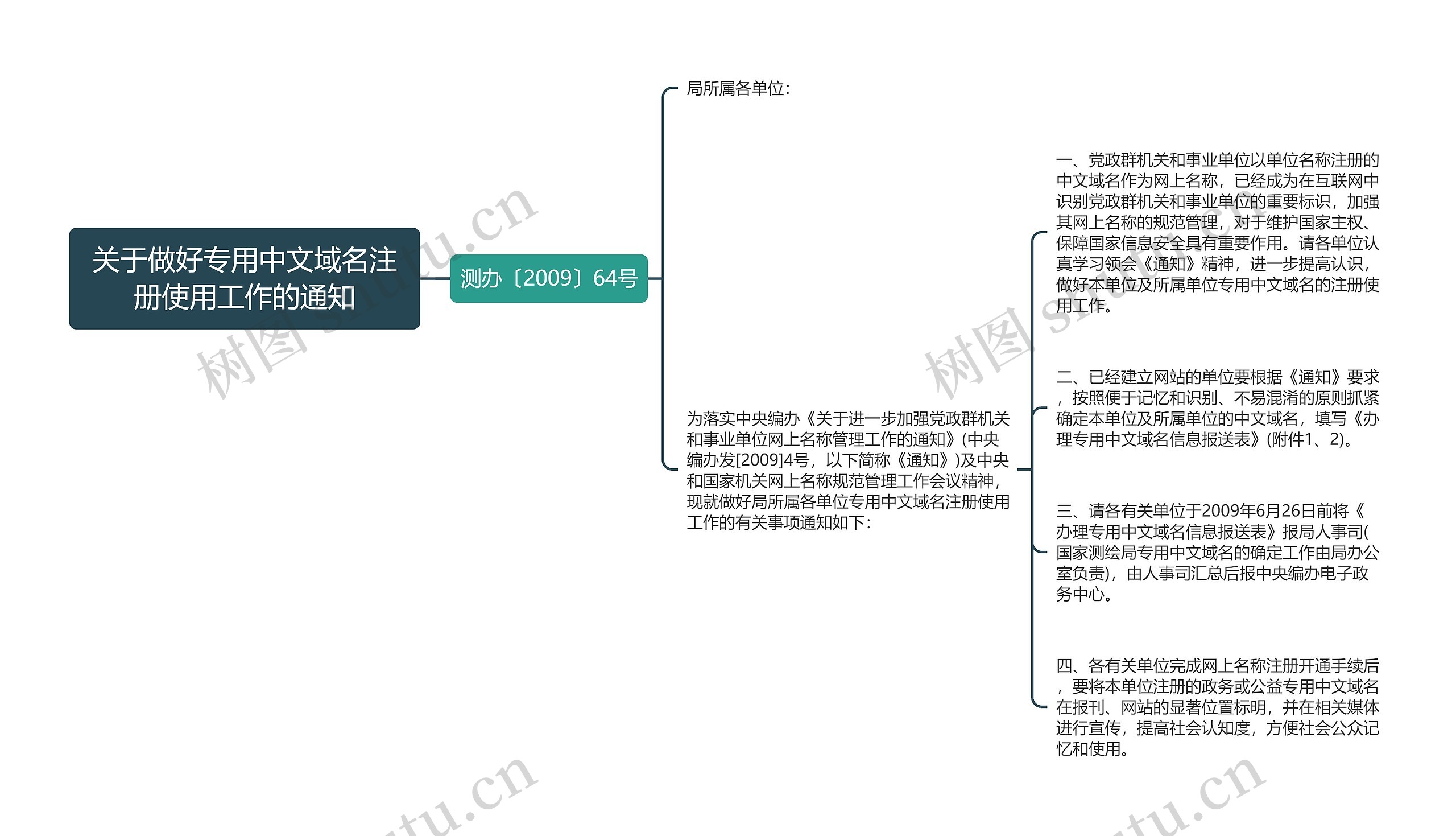 关于做好专用中文域名注册使用工作的通知思维导图