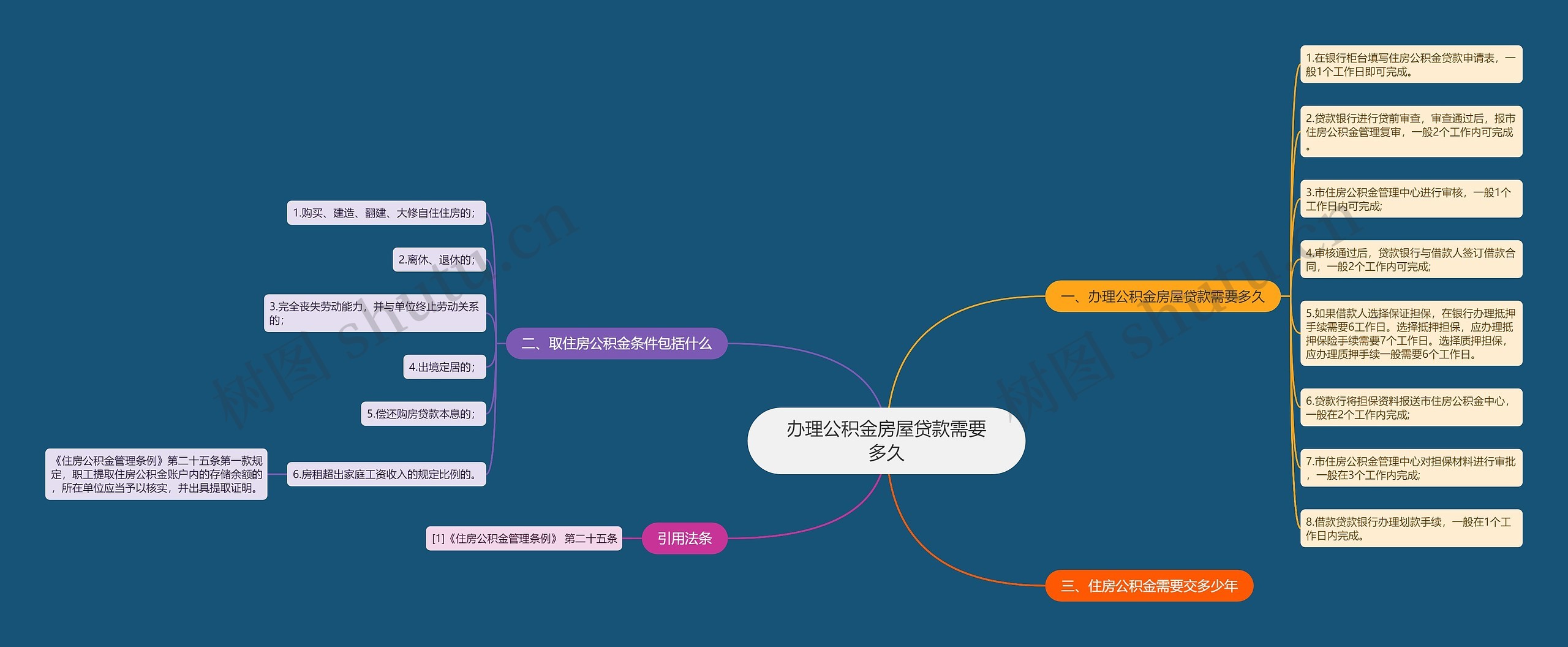 办理公积金房屋贷款需要多久思维导图