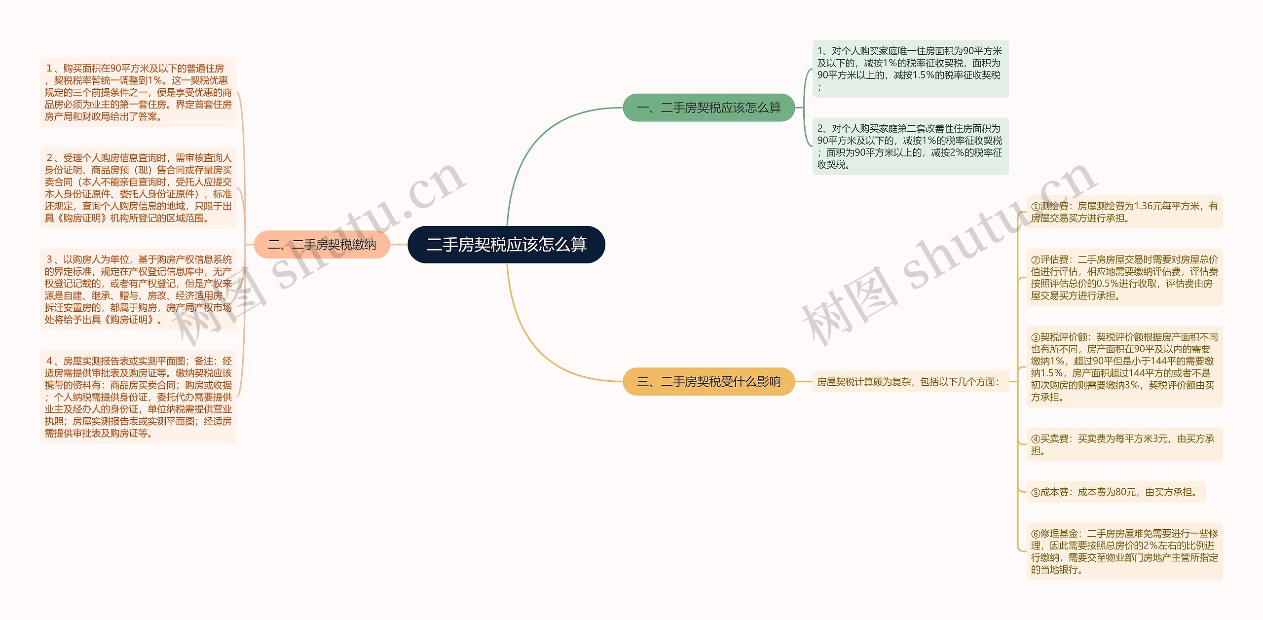 二手房契税应该怎么算思维导图