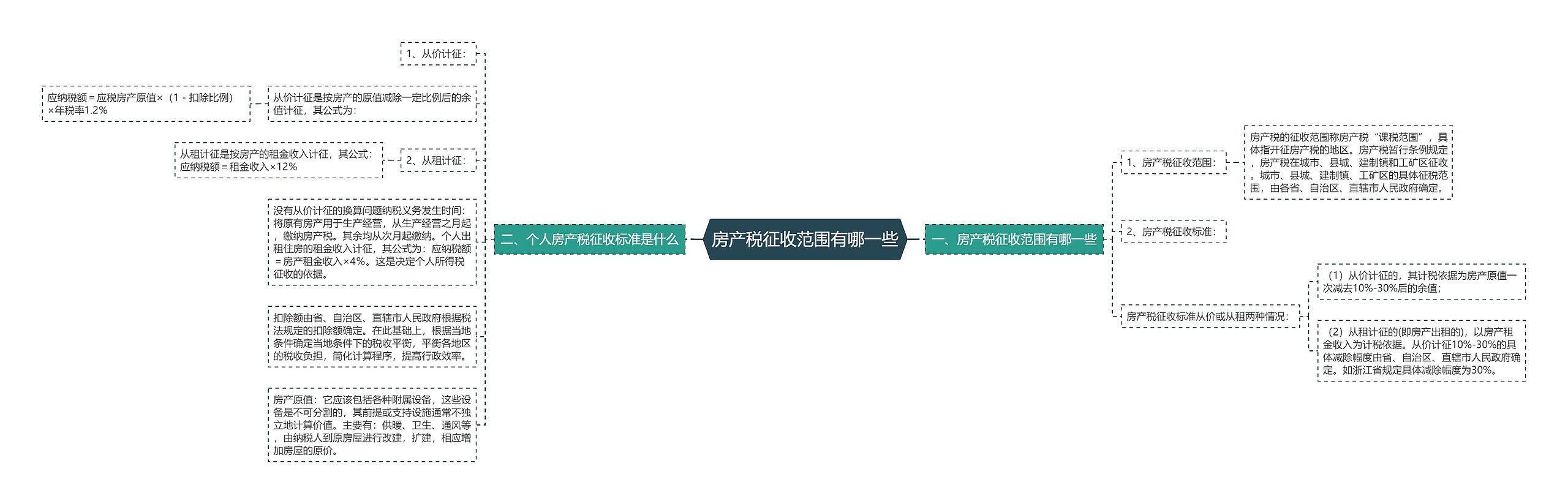 房产税征收范围有哪一些思维导图