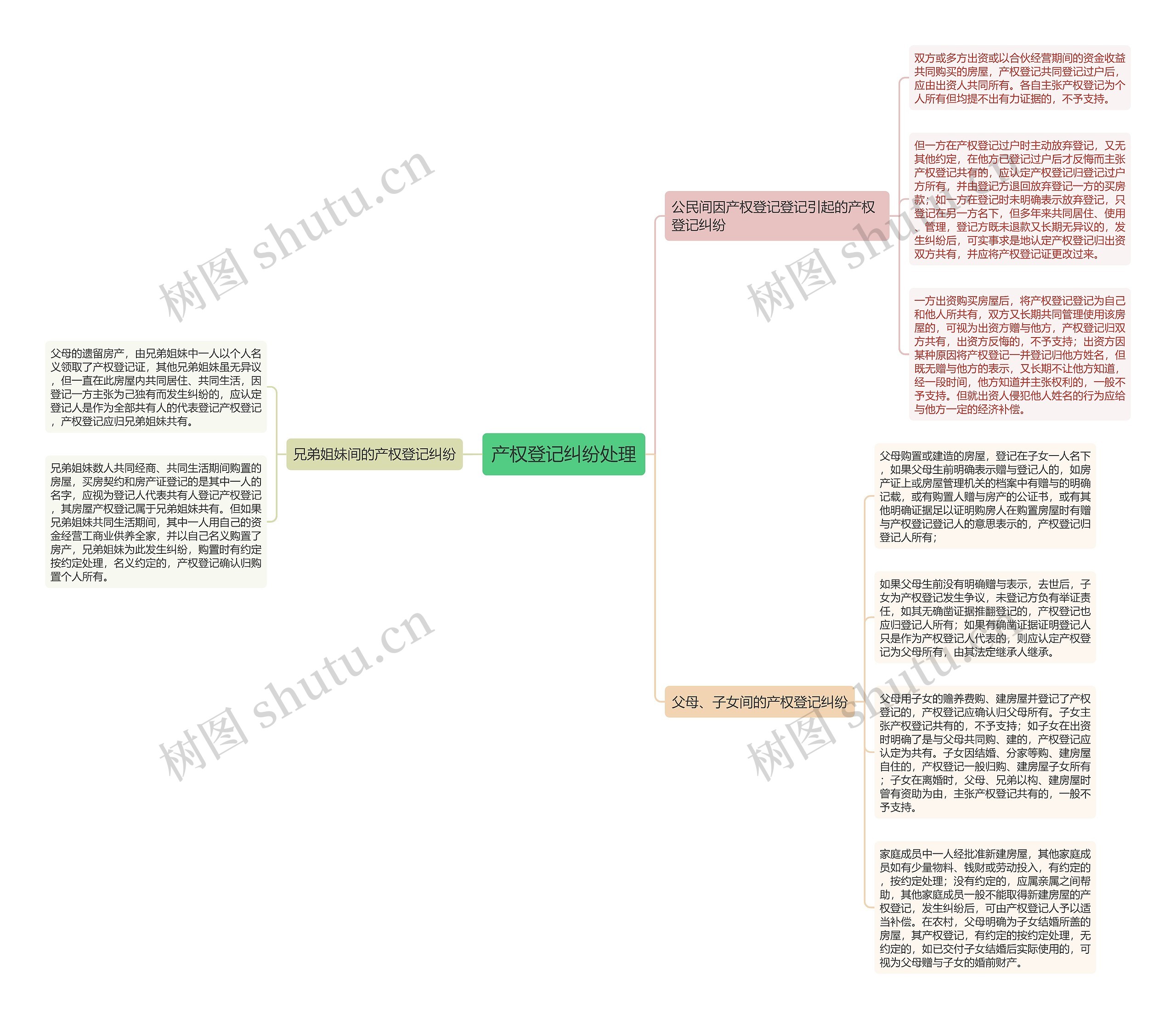 产权登记纠纷处理思维导图