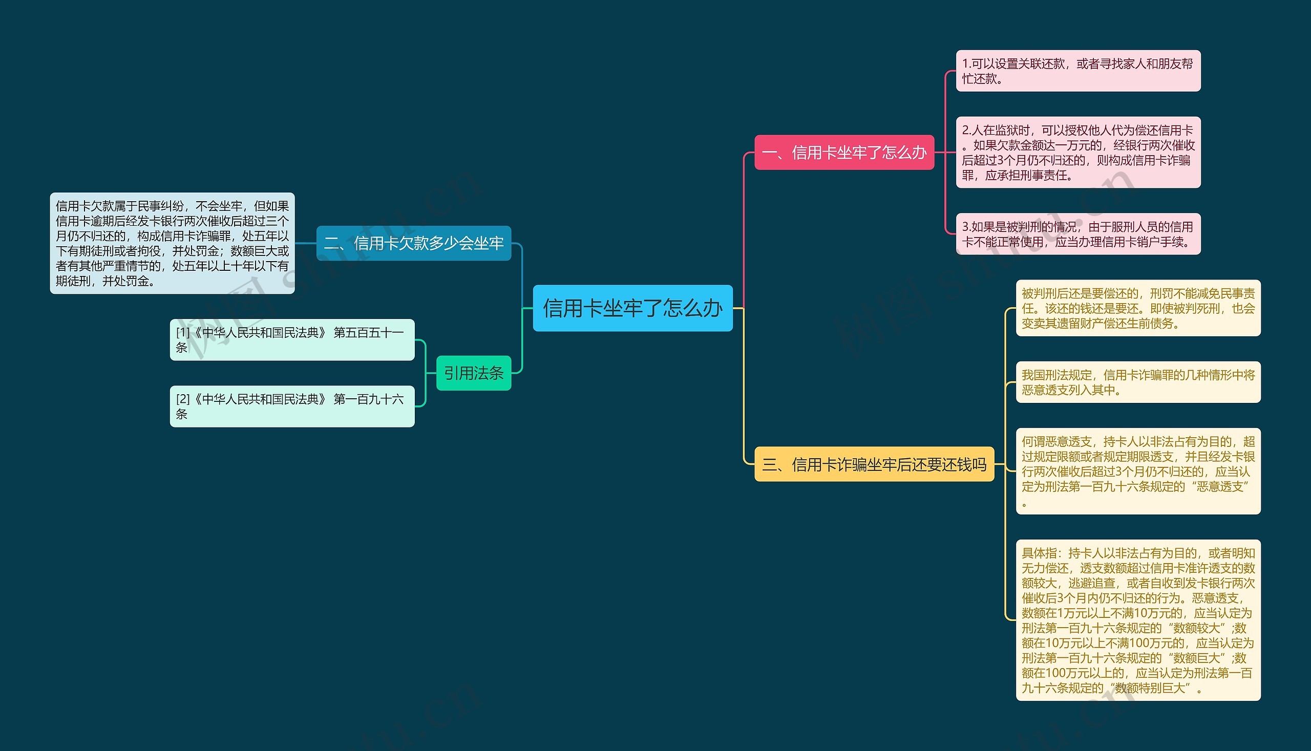 信用卡坐牢了怎么办思维导图
