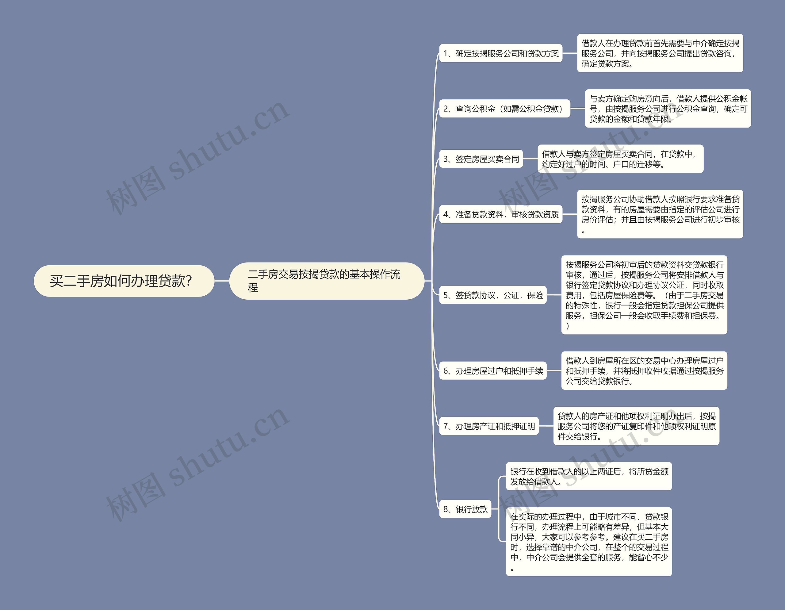 买二手房如何办理贷款？