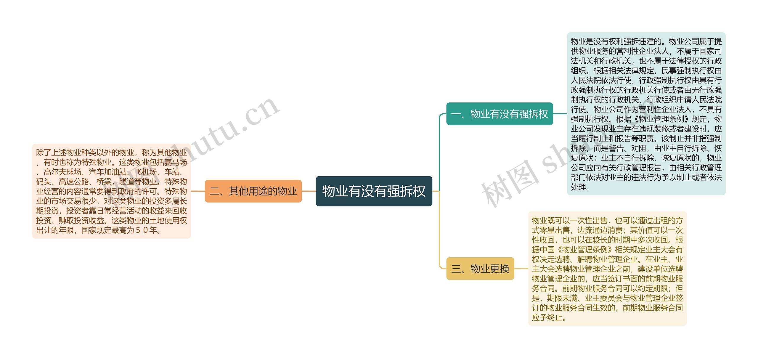 物业有没有强拆权思维导图