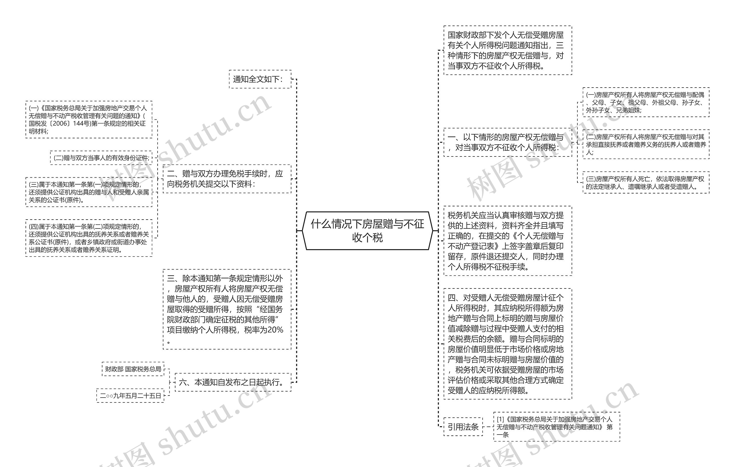 什么情况下房屋赠与不征收个税思维导图