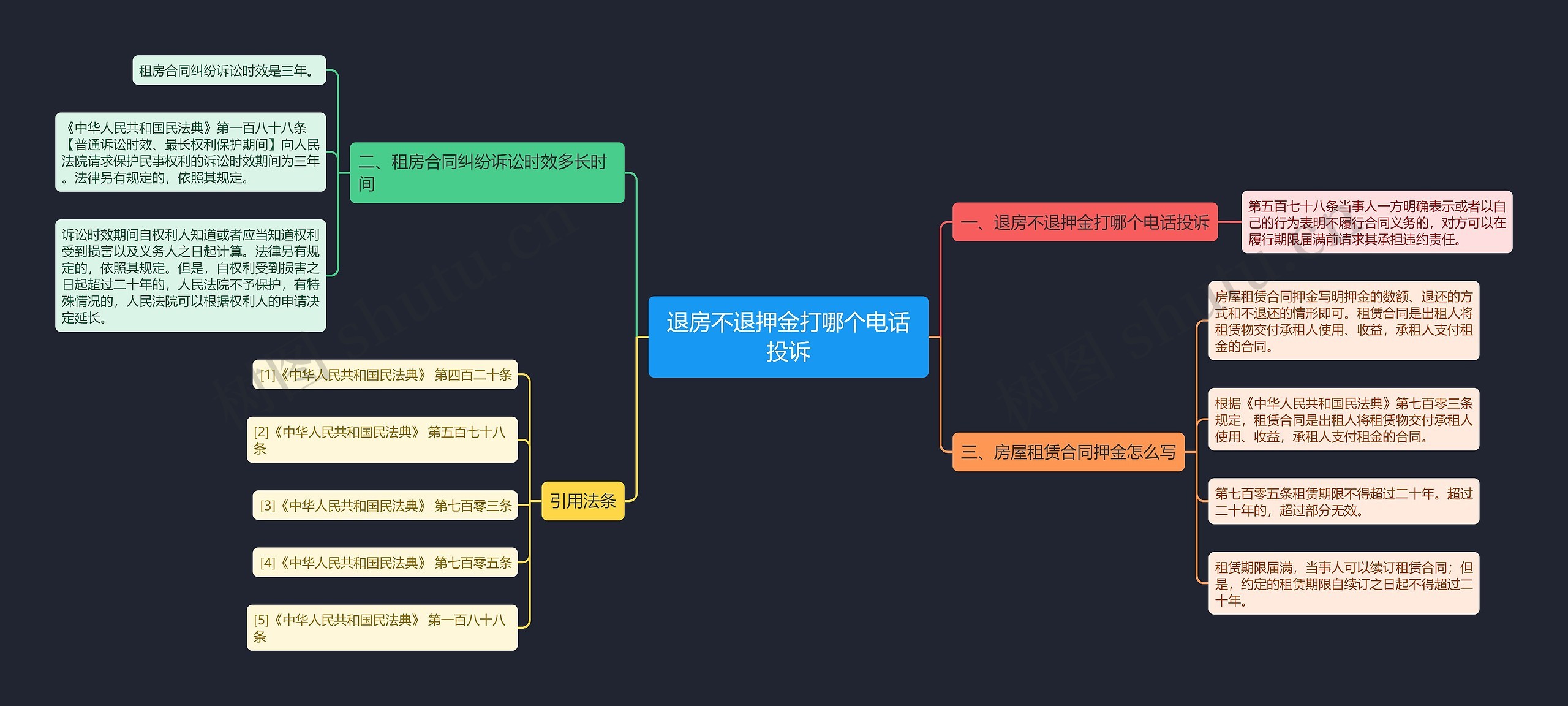 退房不退押金打哪个电话投诉思维导图