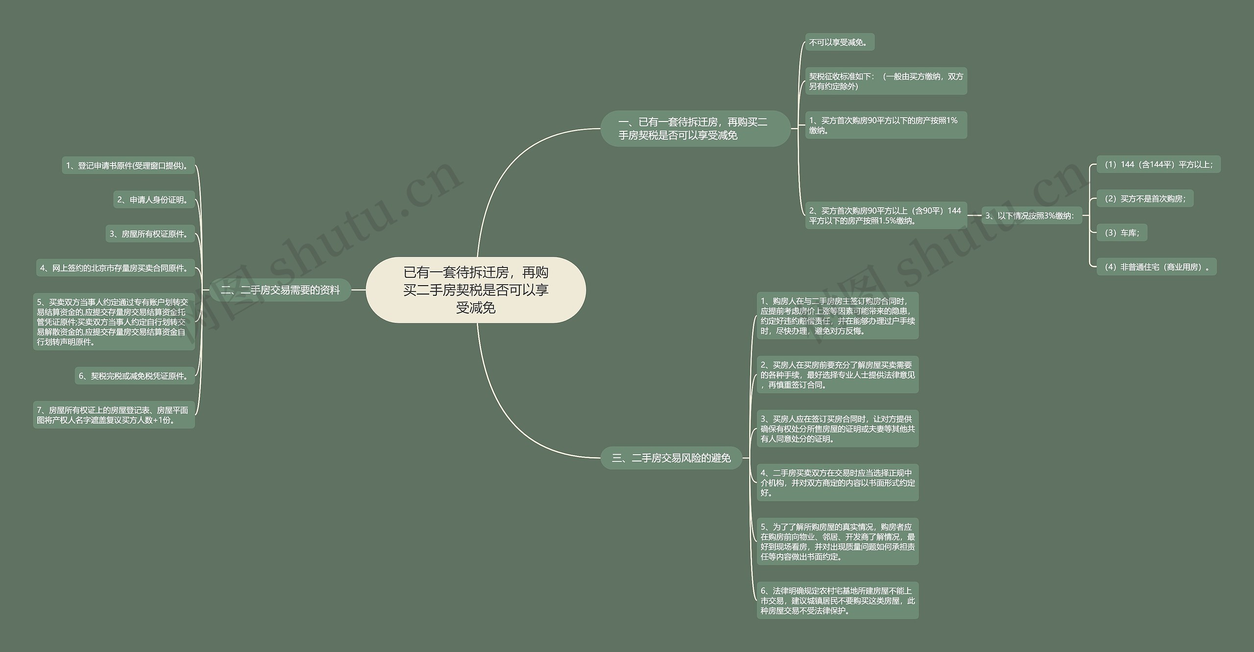 已有一套待拆迁房，再购买二手房契税是否可以享受减免思维导图