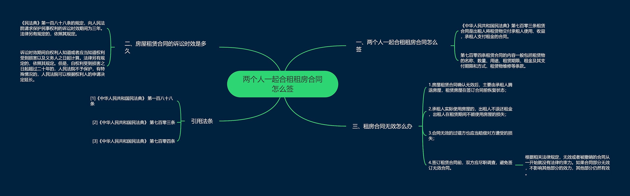 两个人一起合租租房合同怎么签