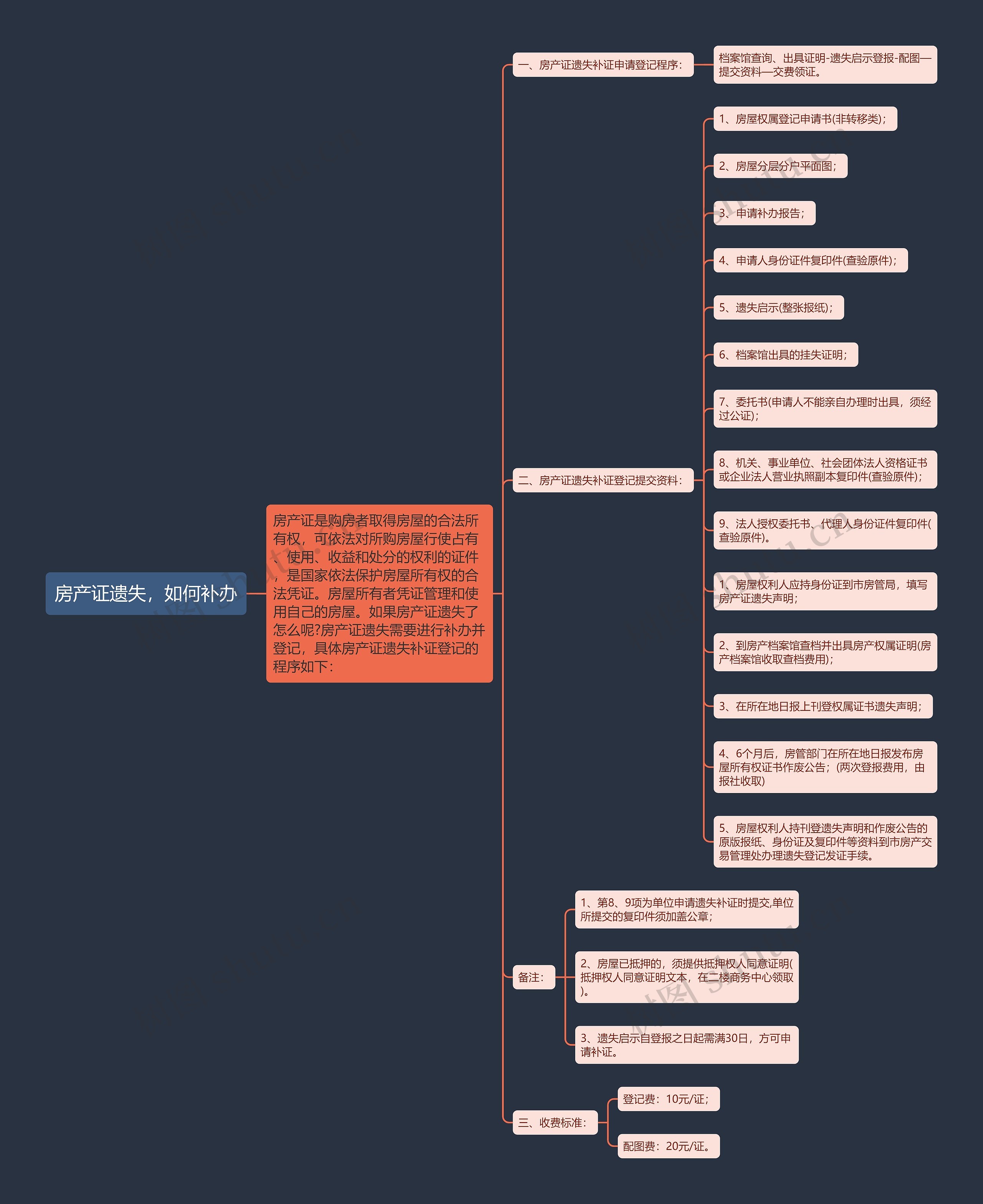 房产证遗失，如何补办思维导图