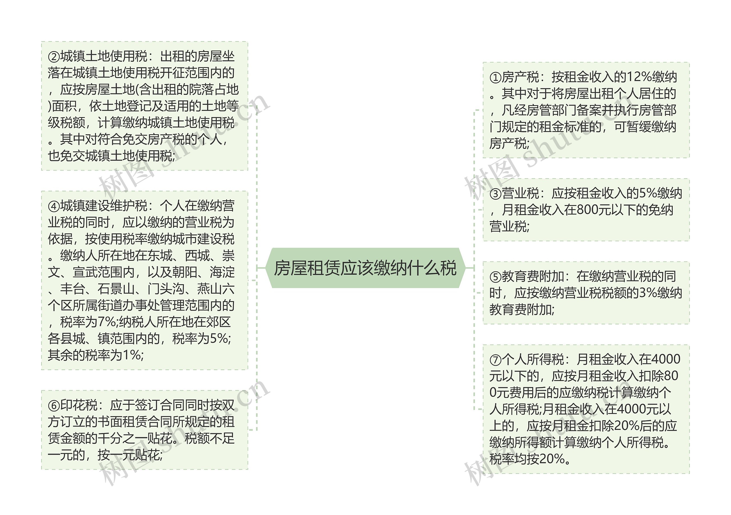 房屋租赁应该缴纳什么税思维导图