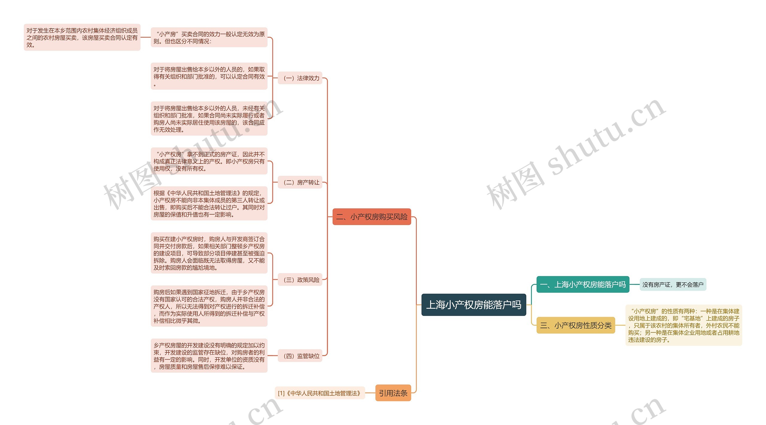 上海小产权房能落户吗思维导图