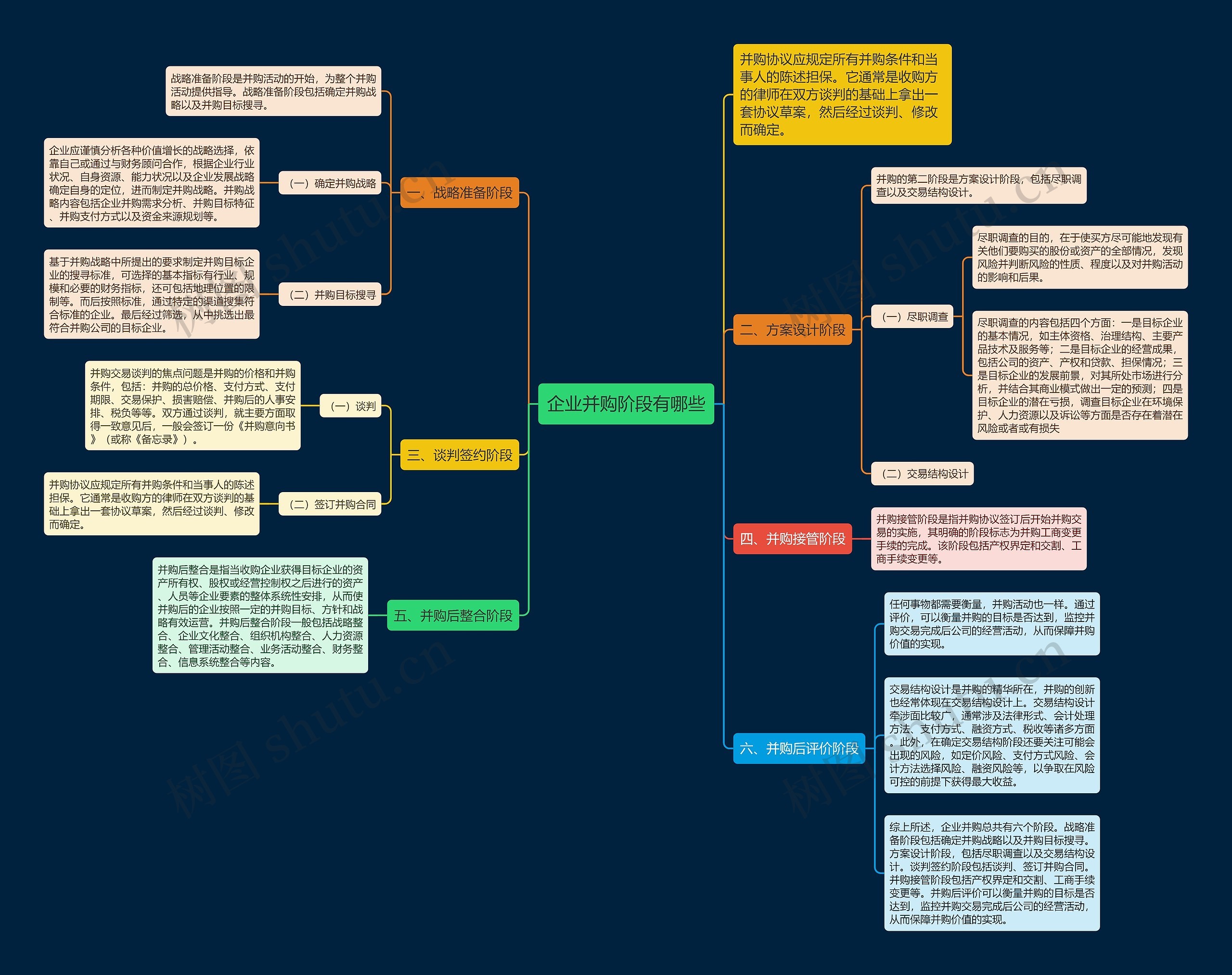 企业并购阶段有哪些思维导图