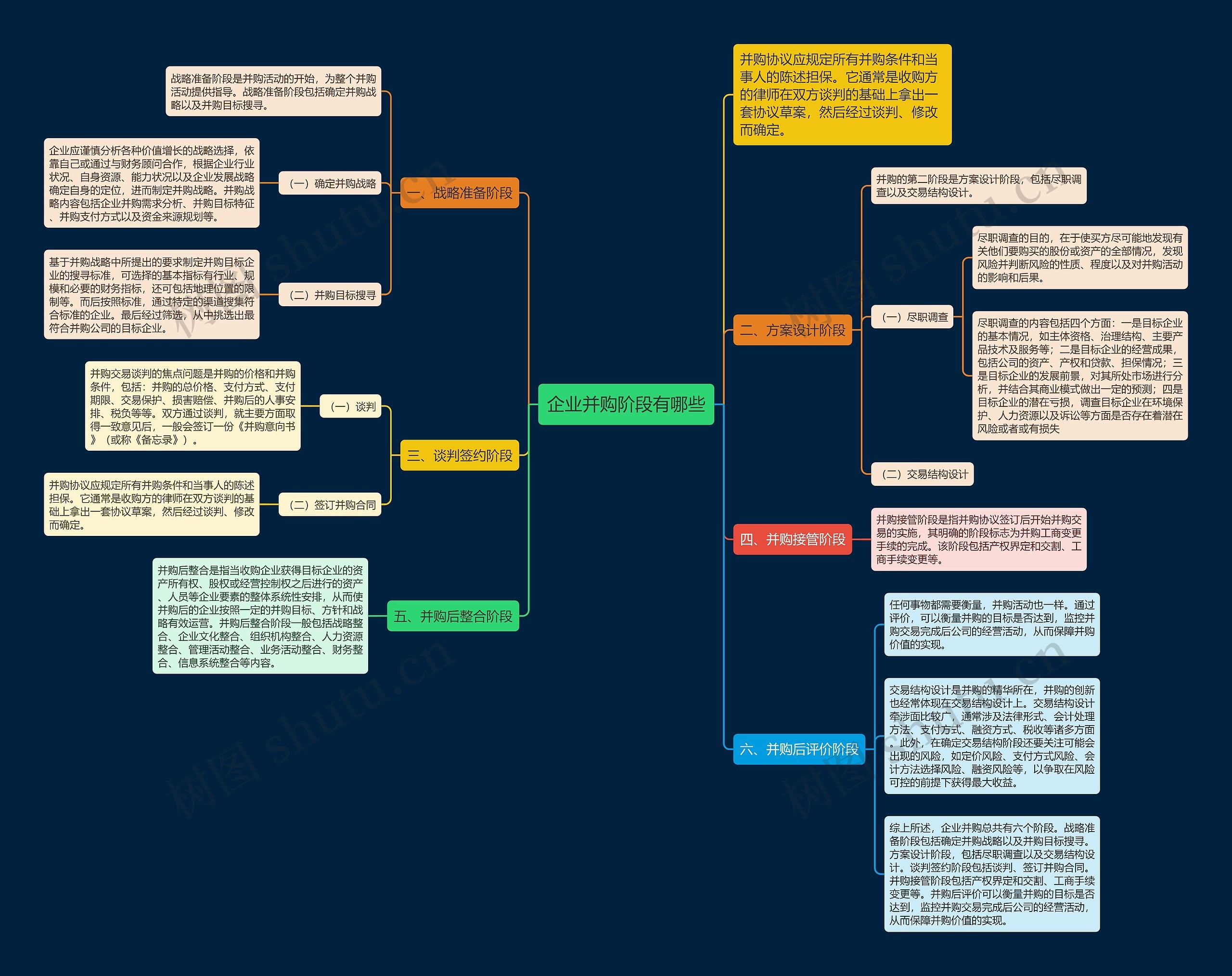 企业并购阶段有哪些 企业并购阶段有哪些