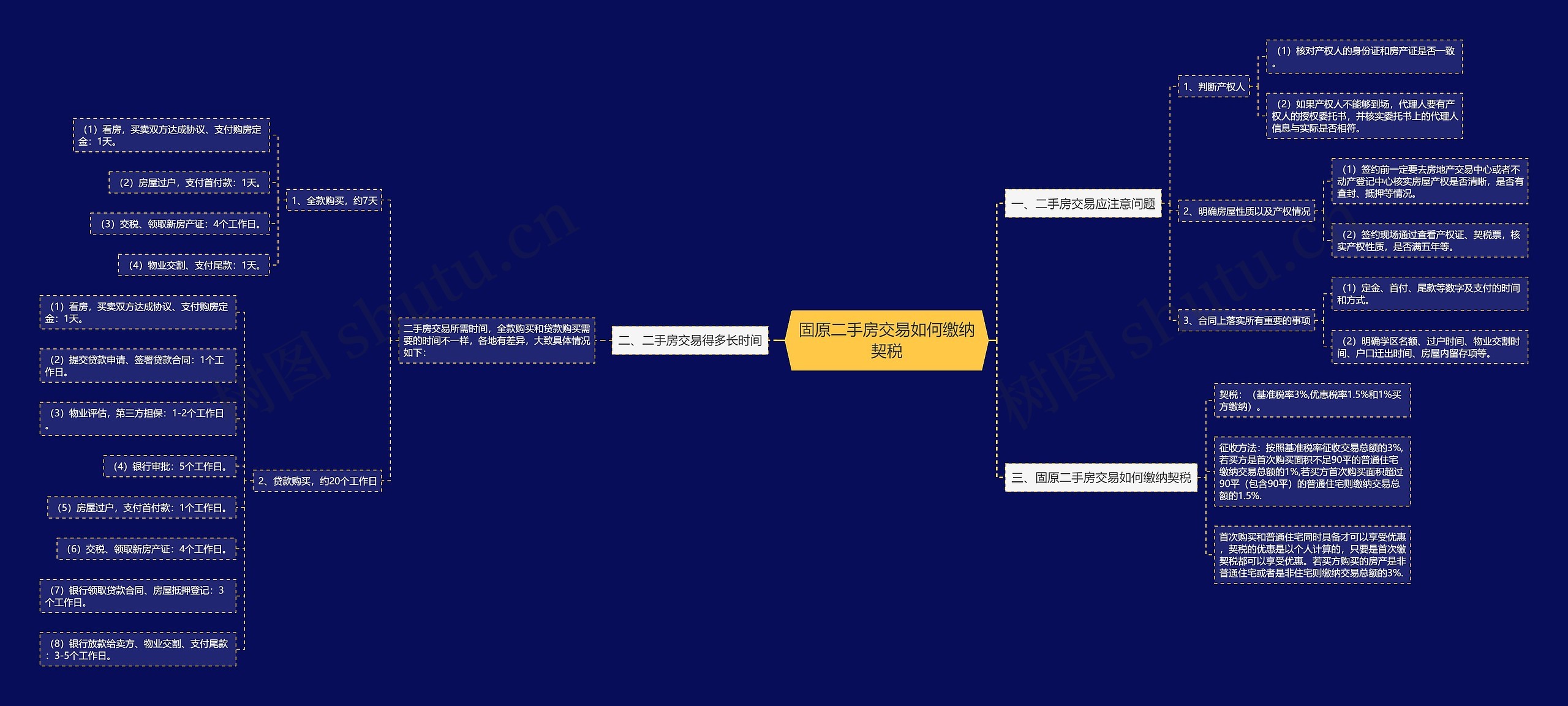 固原二手房交易如何缴纳契税思维导图