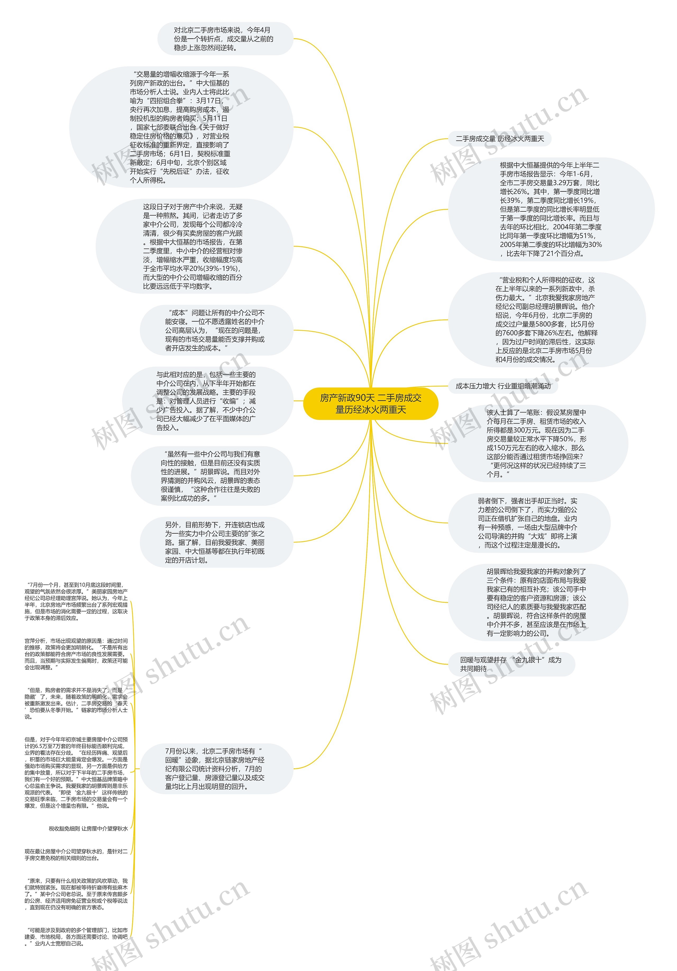 房产新政90天 二手房成交量历经冰火两重天思维导图