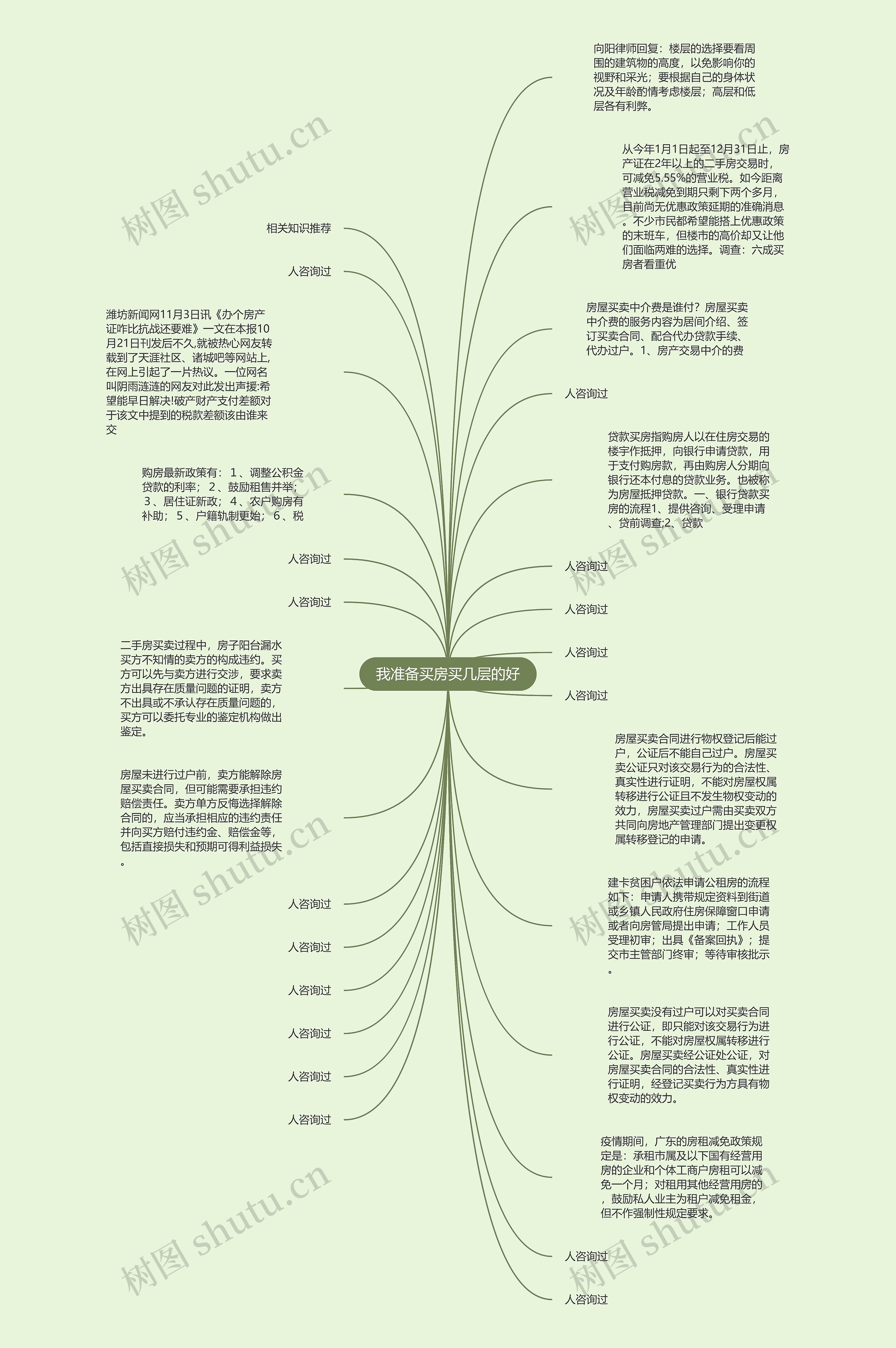 我准备买房买几层的好思维导图